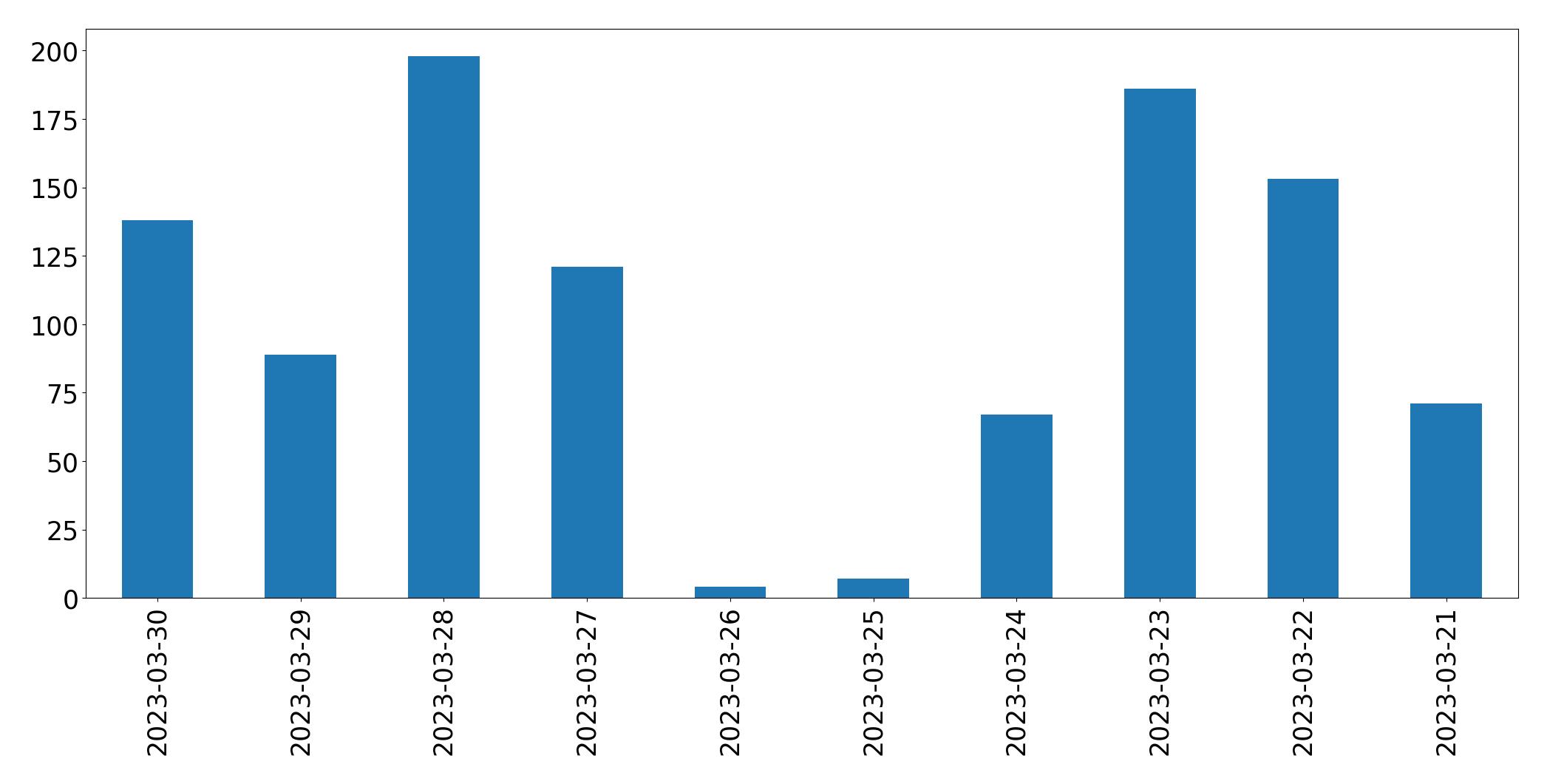 Gráfico de tweets por dia