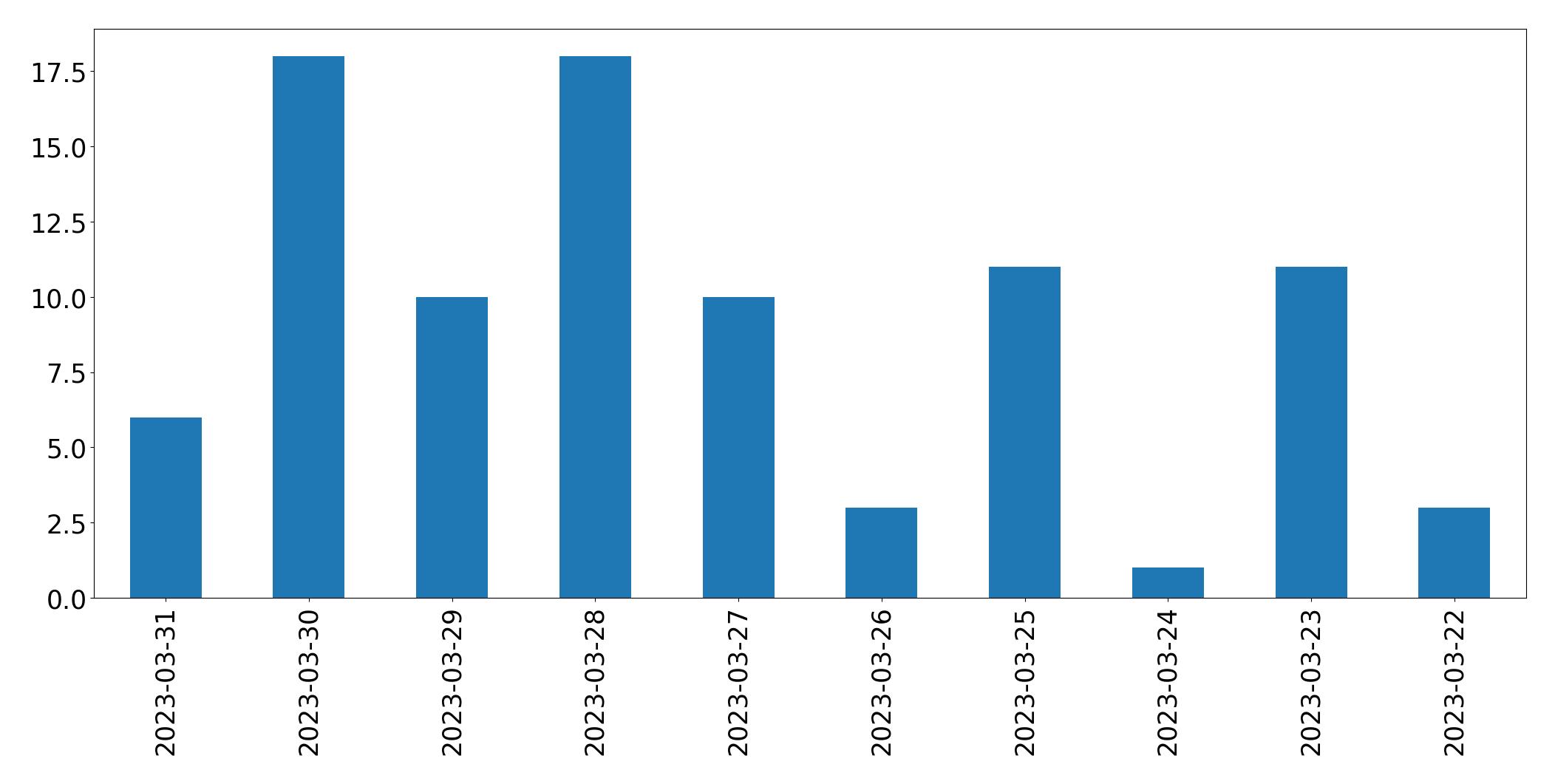 Gráfico de tweets por dia