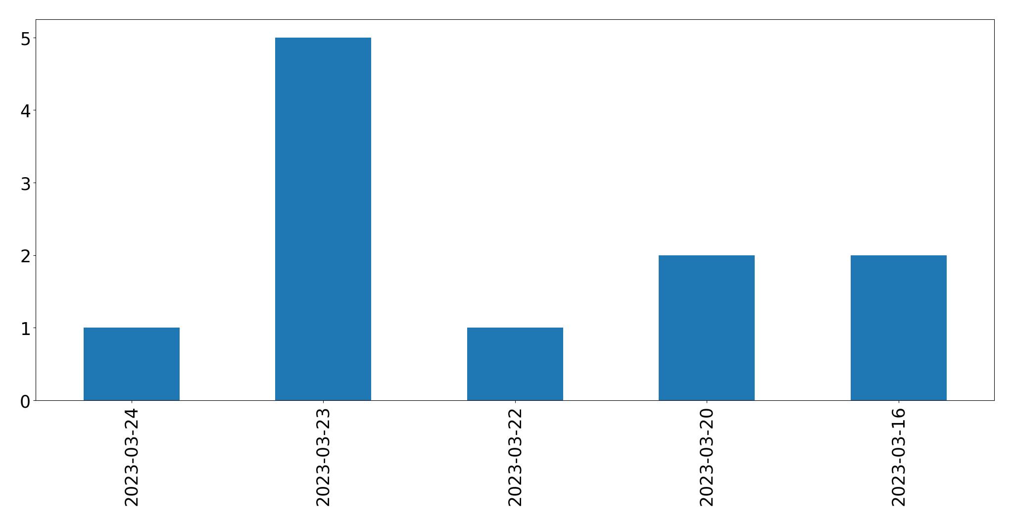 Tweets per day chart