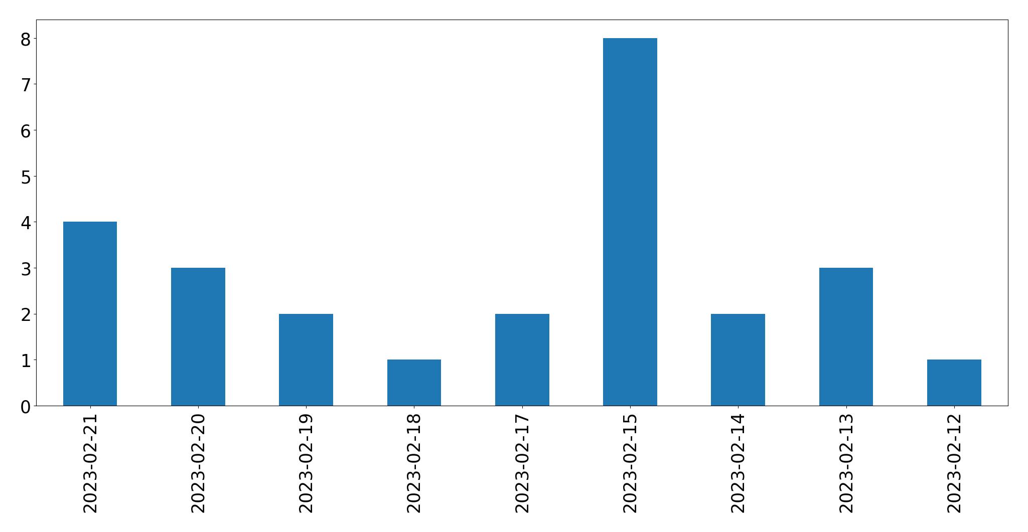 Gráfico de tweets por dia