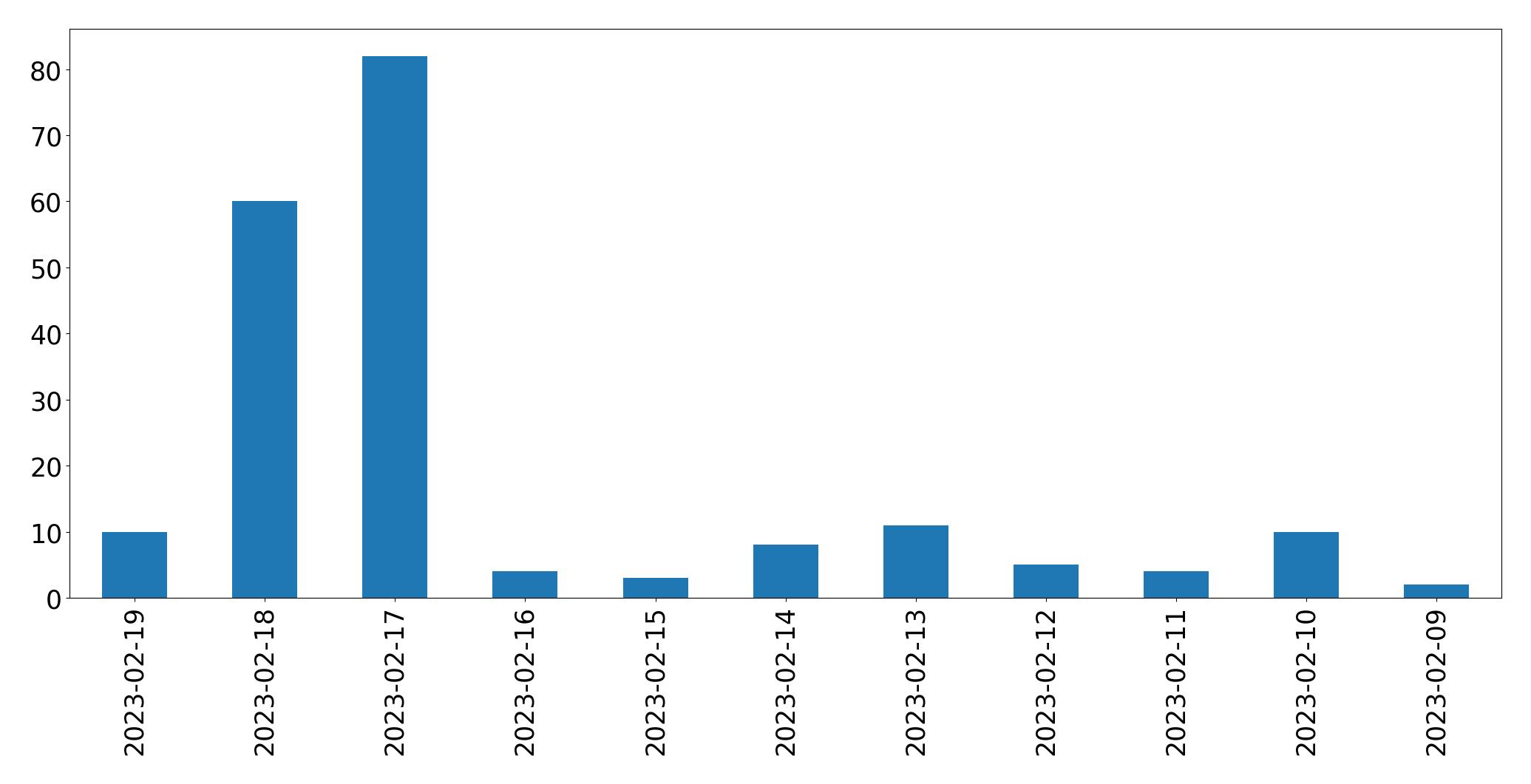 Grafik tweet per hari