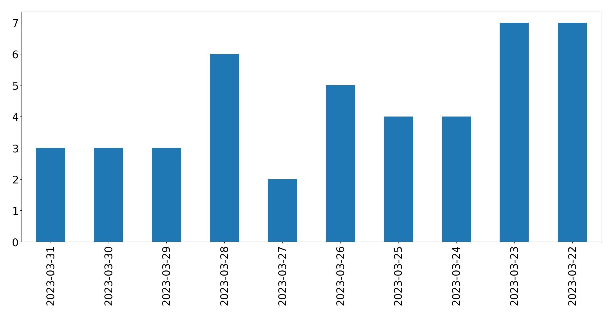 Gráfico de tweets por dia