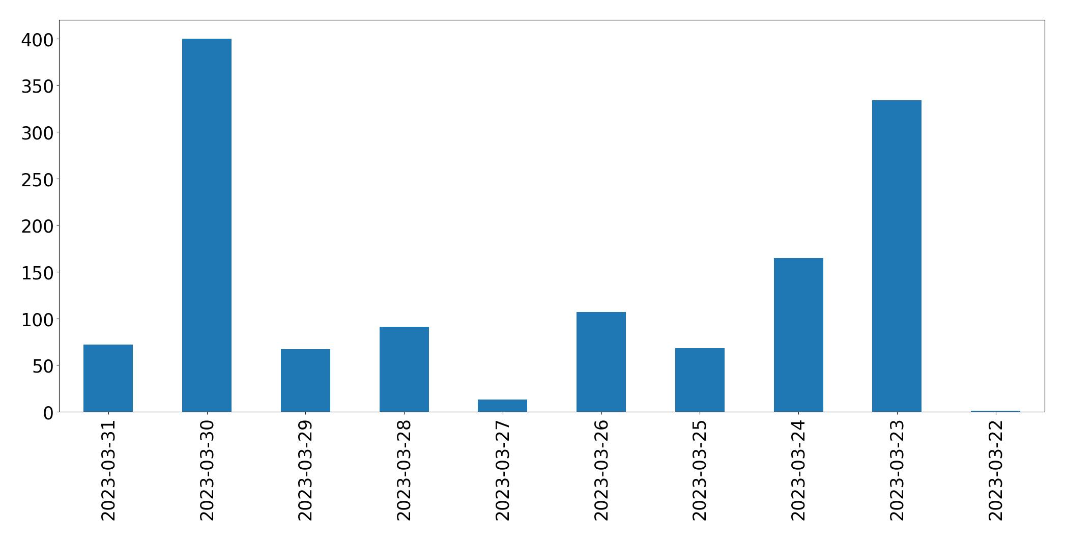 Tweets per day chart