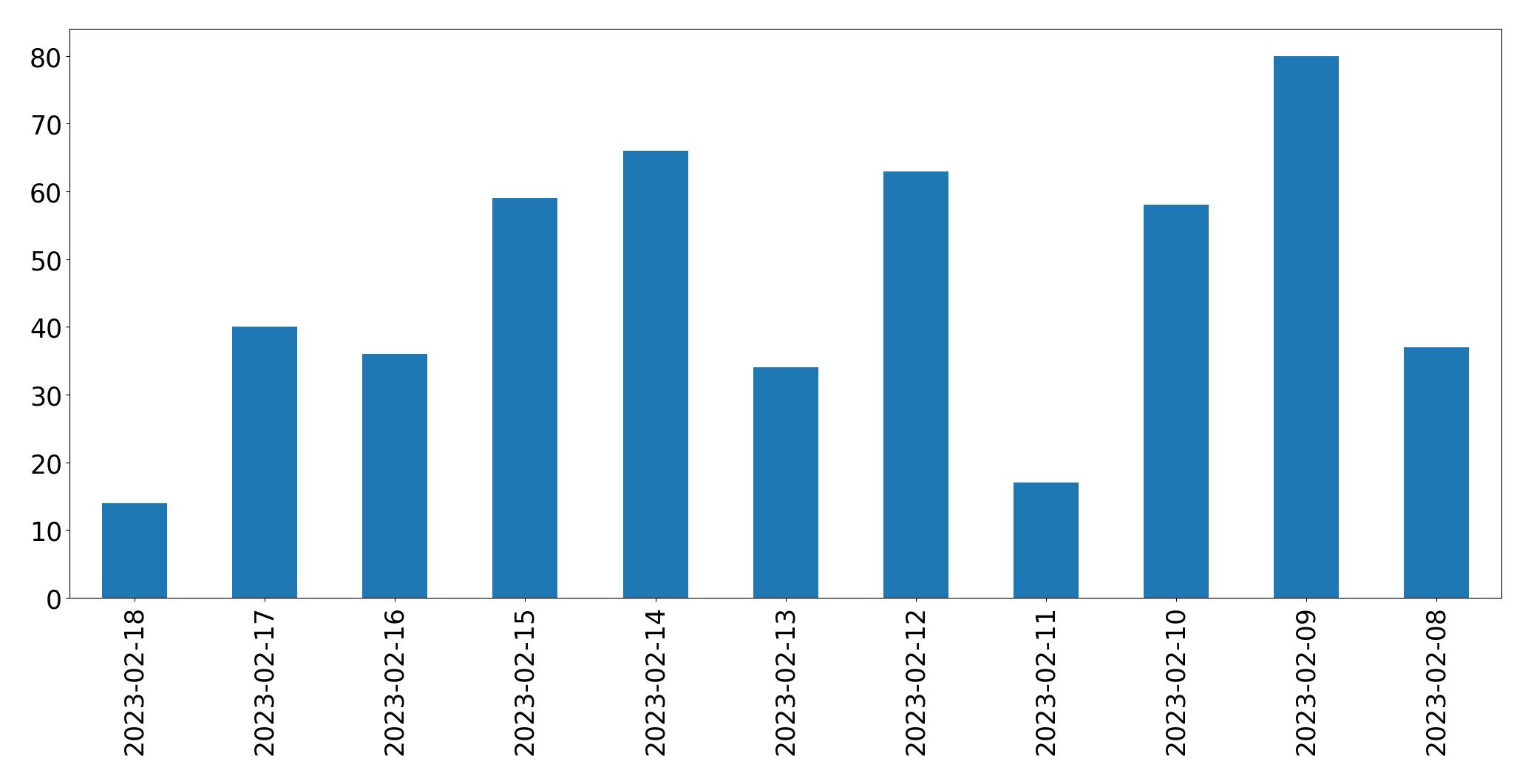 Grafik tweet per hari