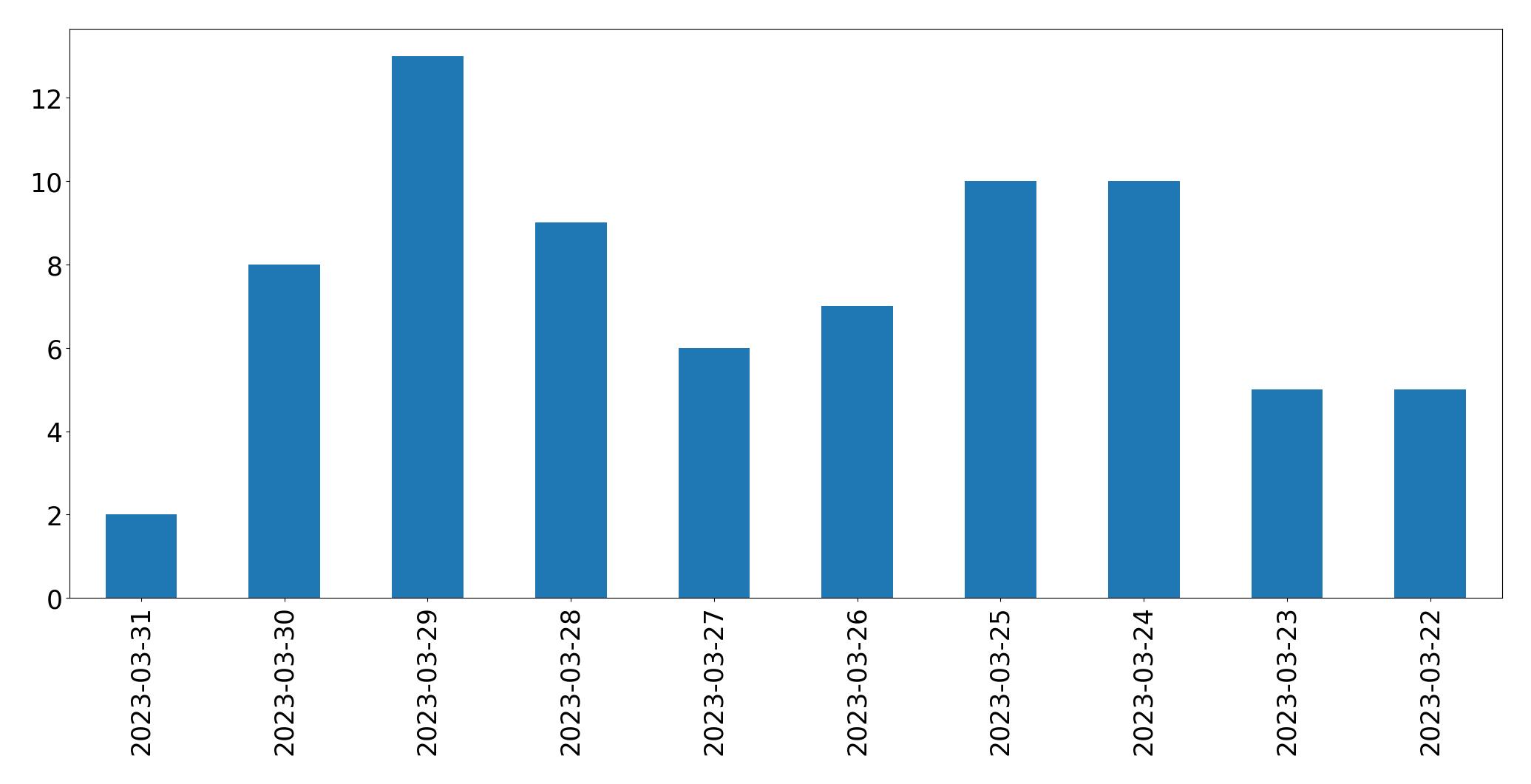 Gunluk tweet grafigi