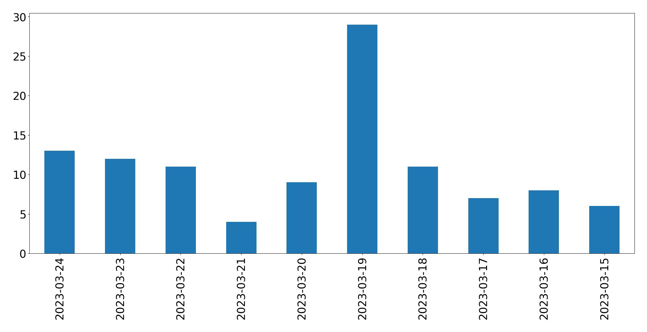 Gráfico de tweets por dia