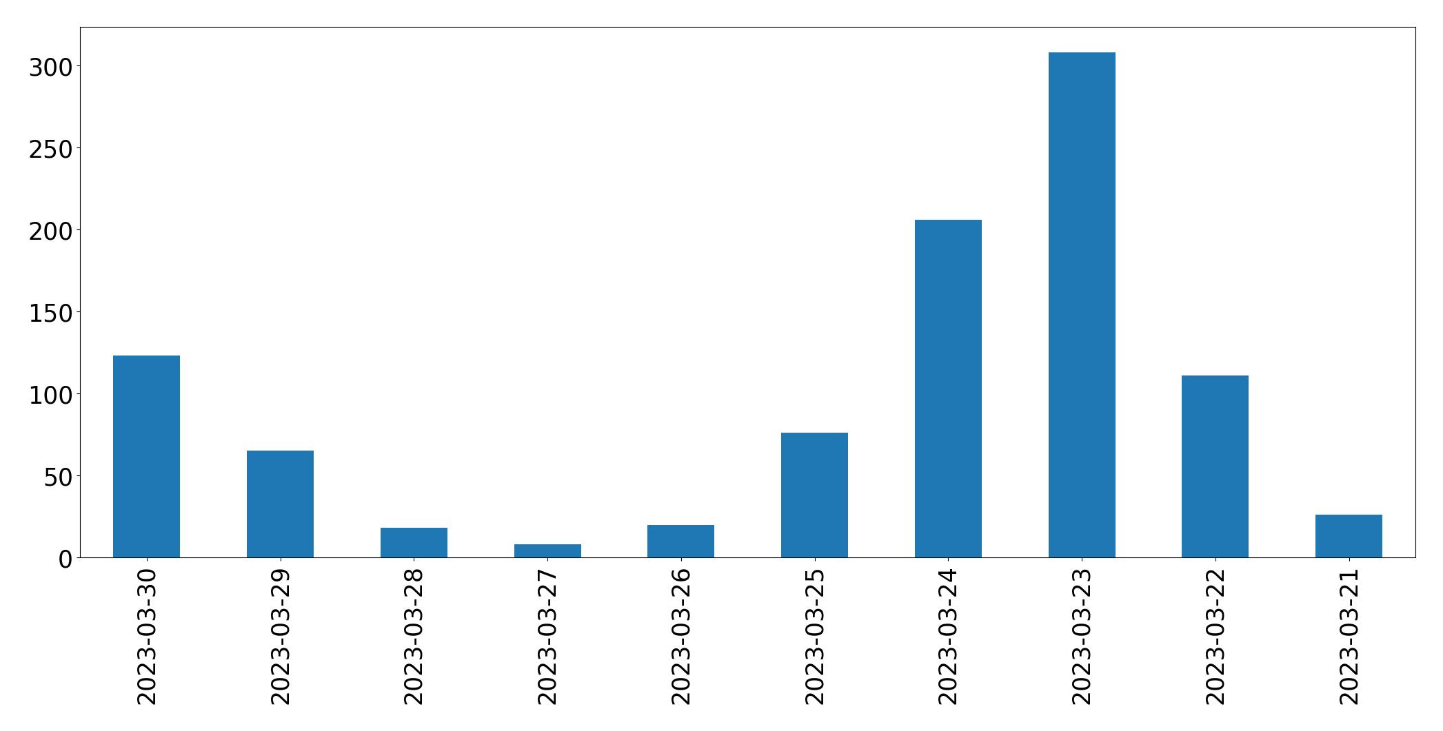 Gunluk tweet grafigi