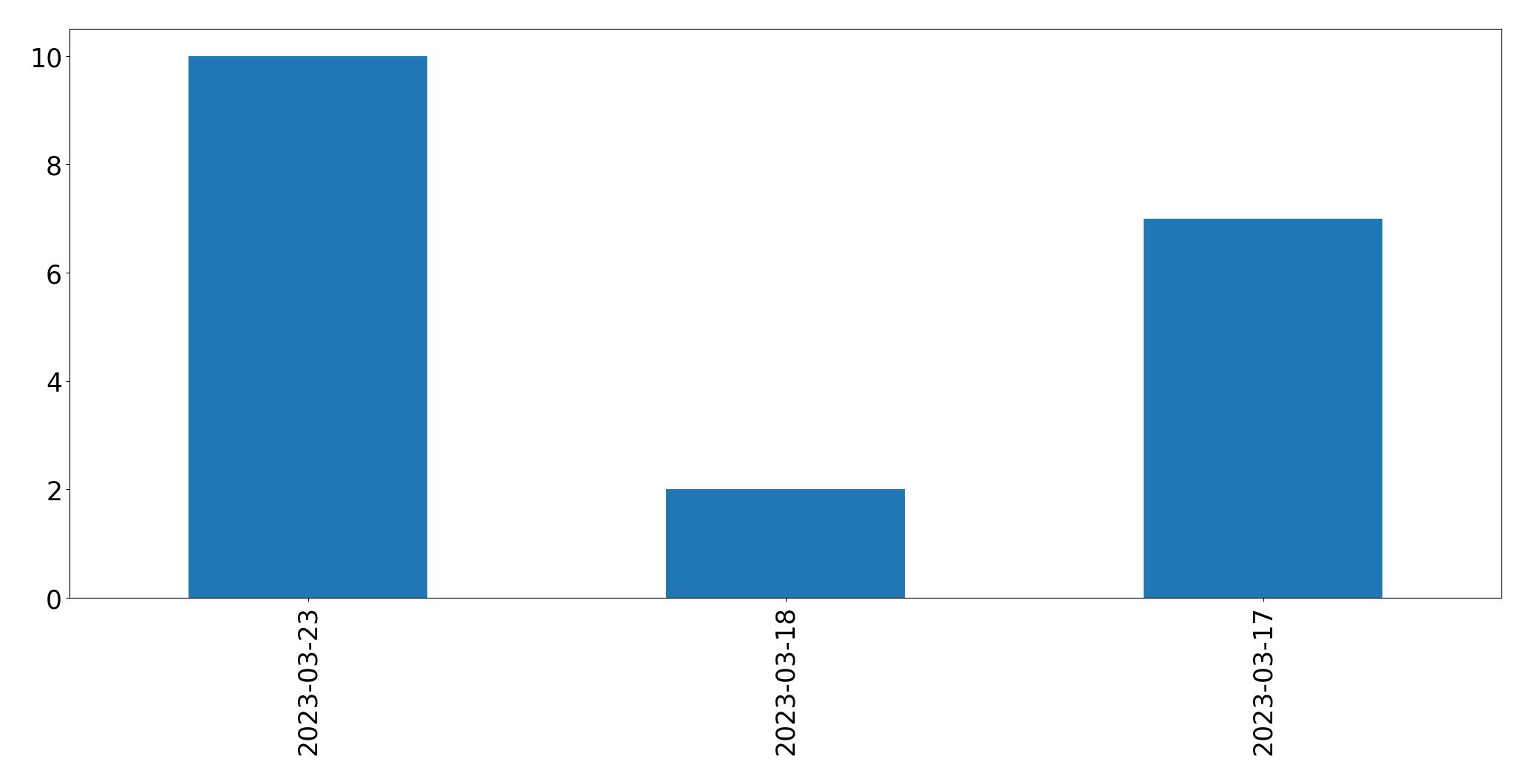 Gráfico de tweets por dia
