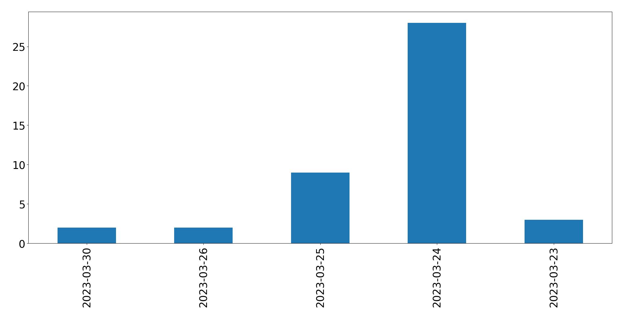 Gunluk tweet grafigi