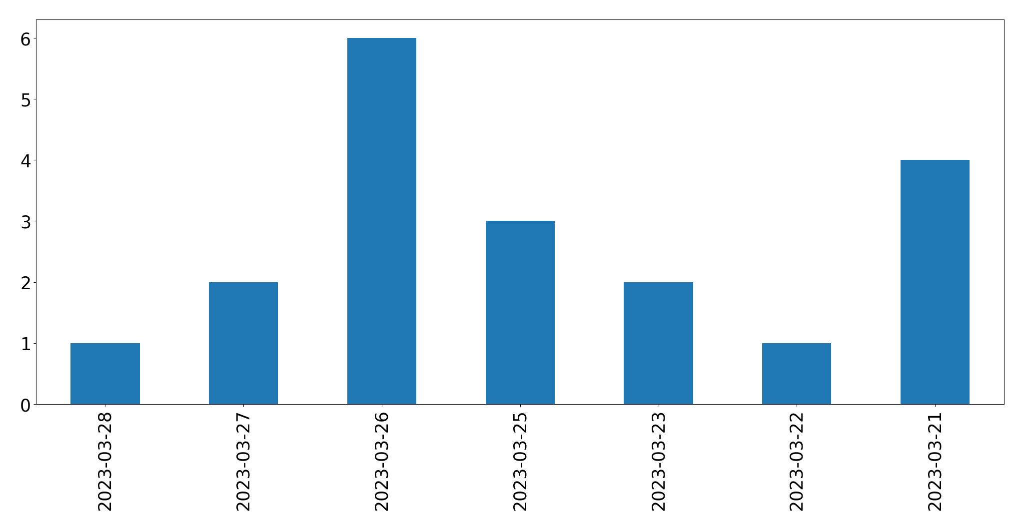 Gráfico de tweets por dia