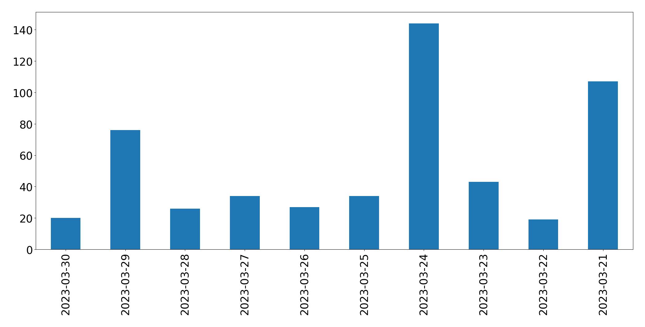 Gráfico de tweets por dia