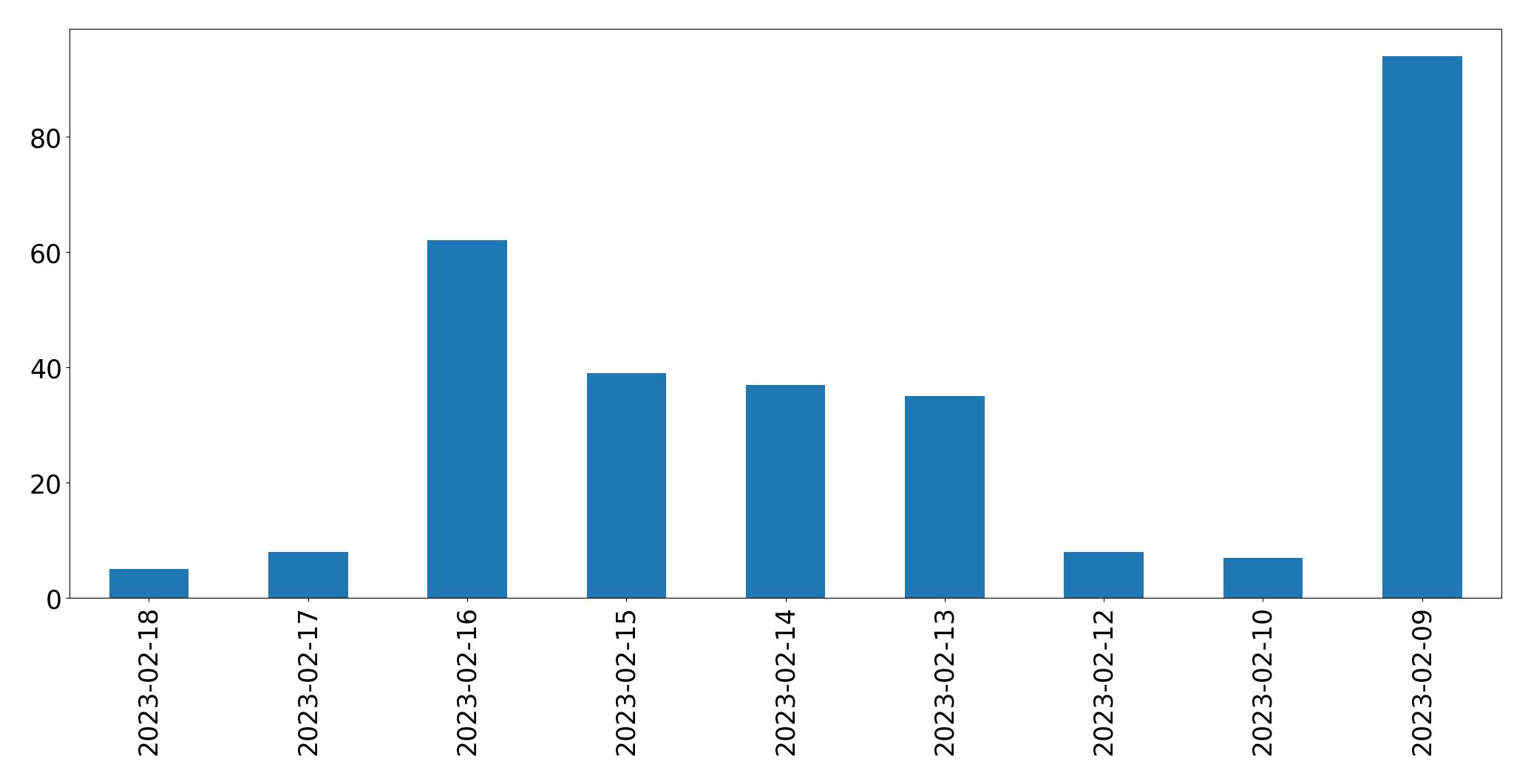 Gráfico de tweets por dia
