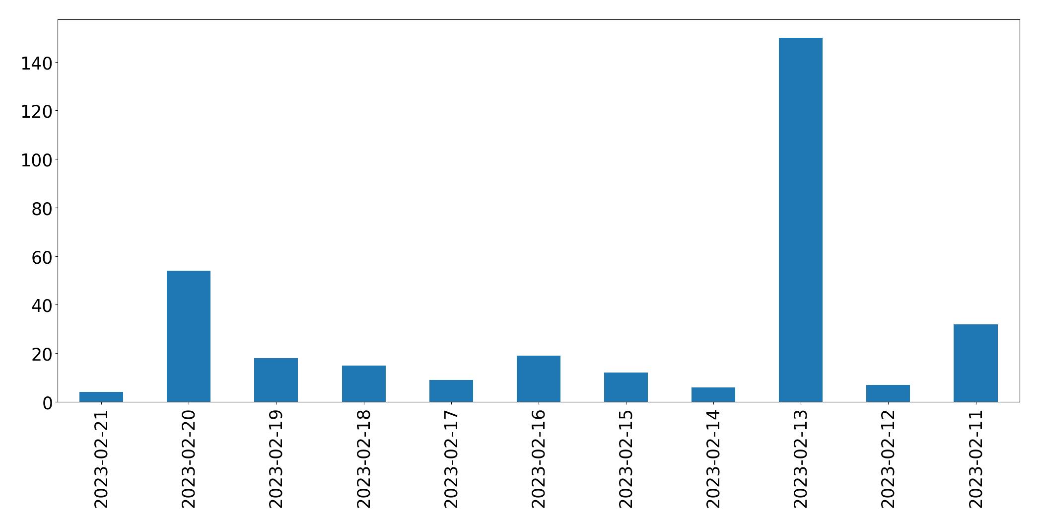 Gráfico de tweets por dia
