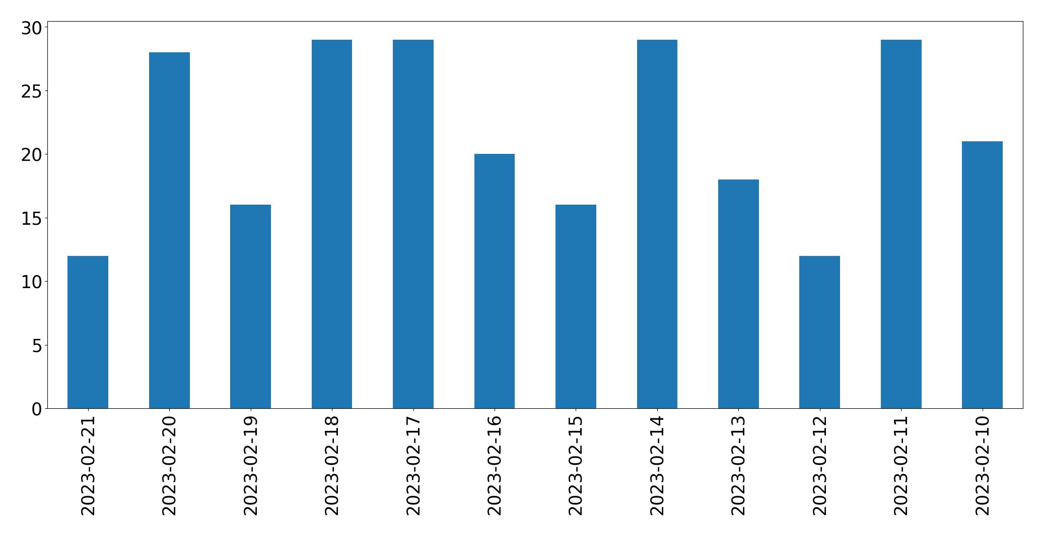 Gráfico de tweets por dia