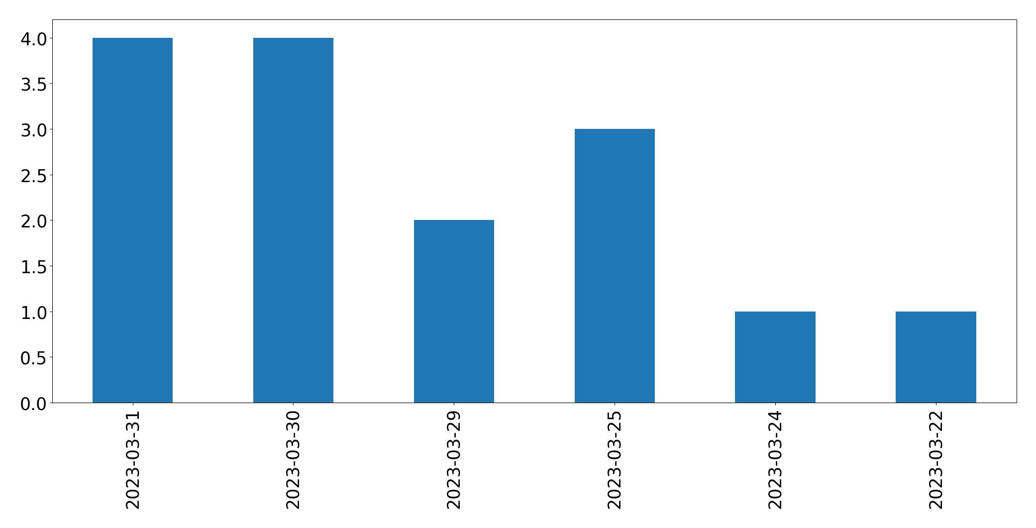 Tweets per day chart