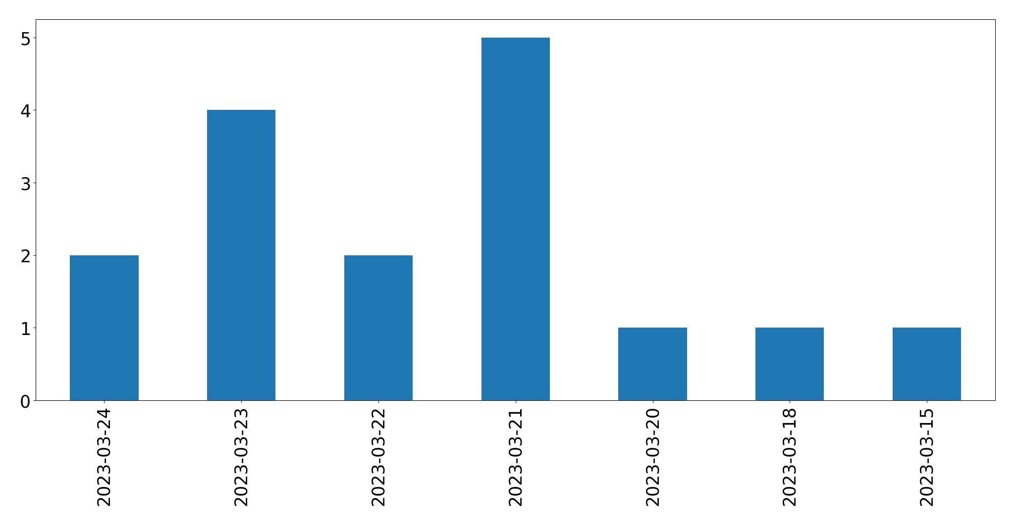 Gráfico de tweets por dia