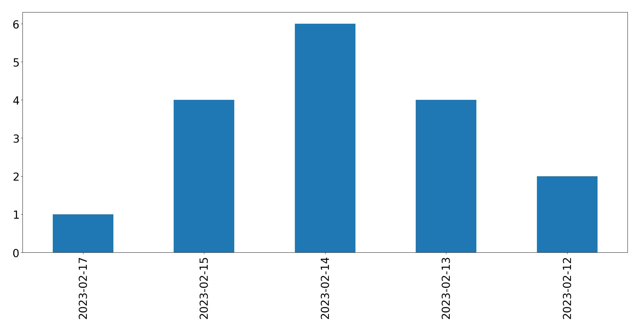 Gráfico de tweets por dia