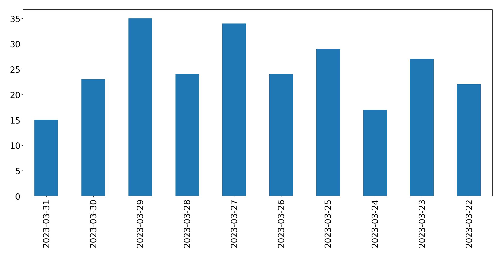 Gunluk tweet grafigi