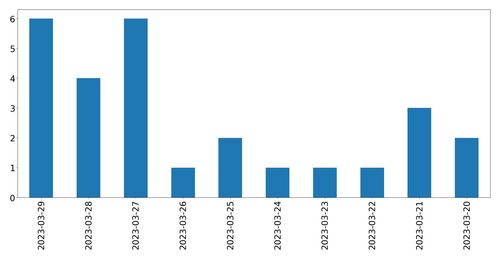 Gráfico de tweets por dia