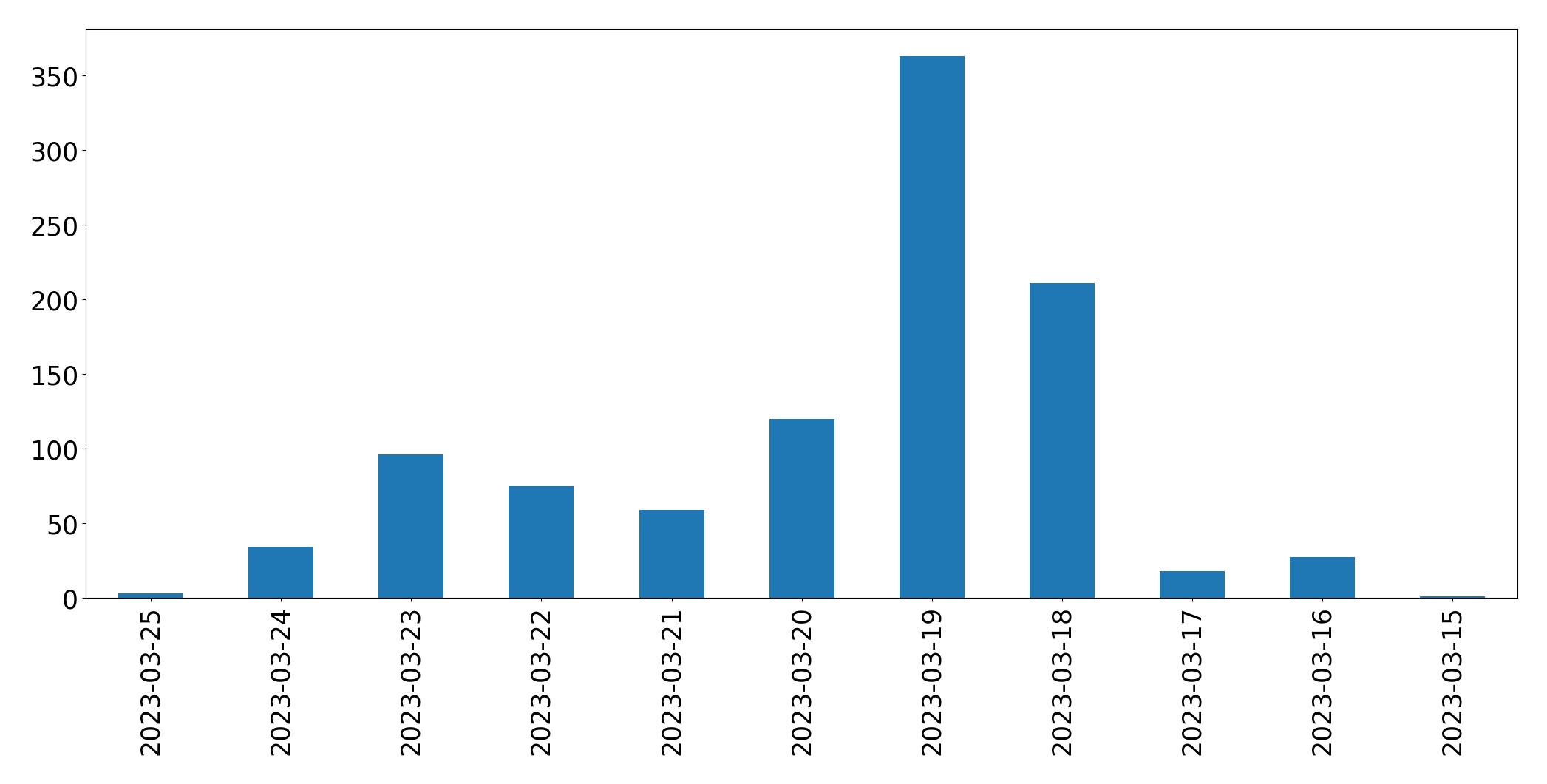 Gráfico de tweets por dia