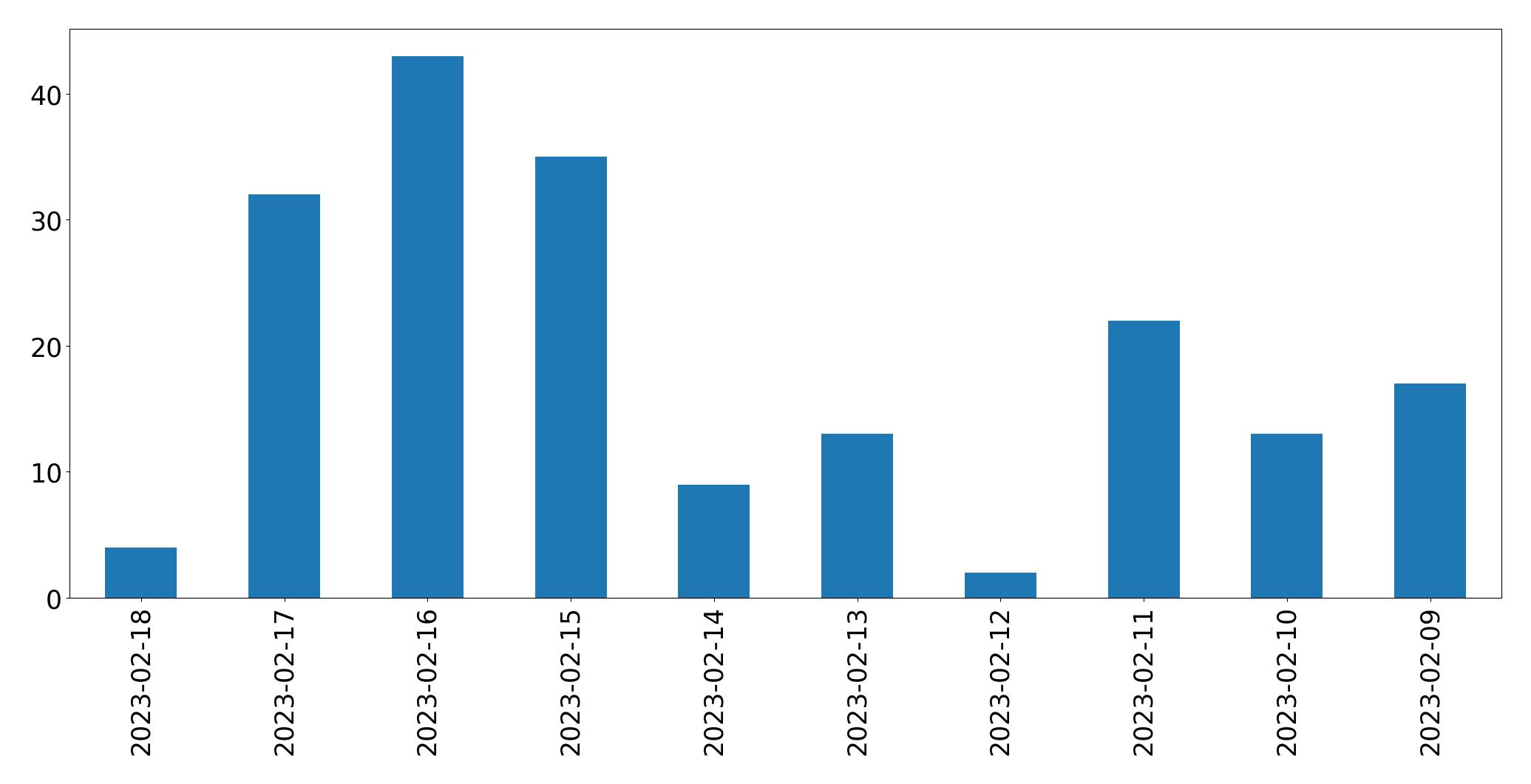 Gráfico de tweets por dia