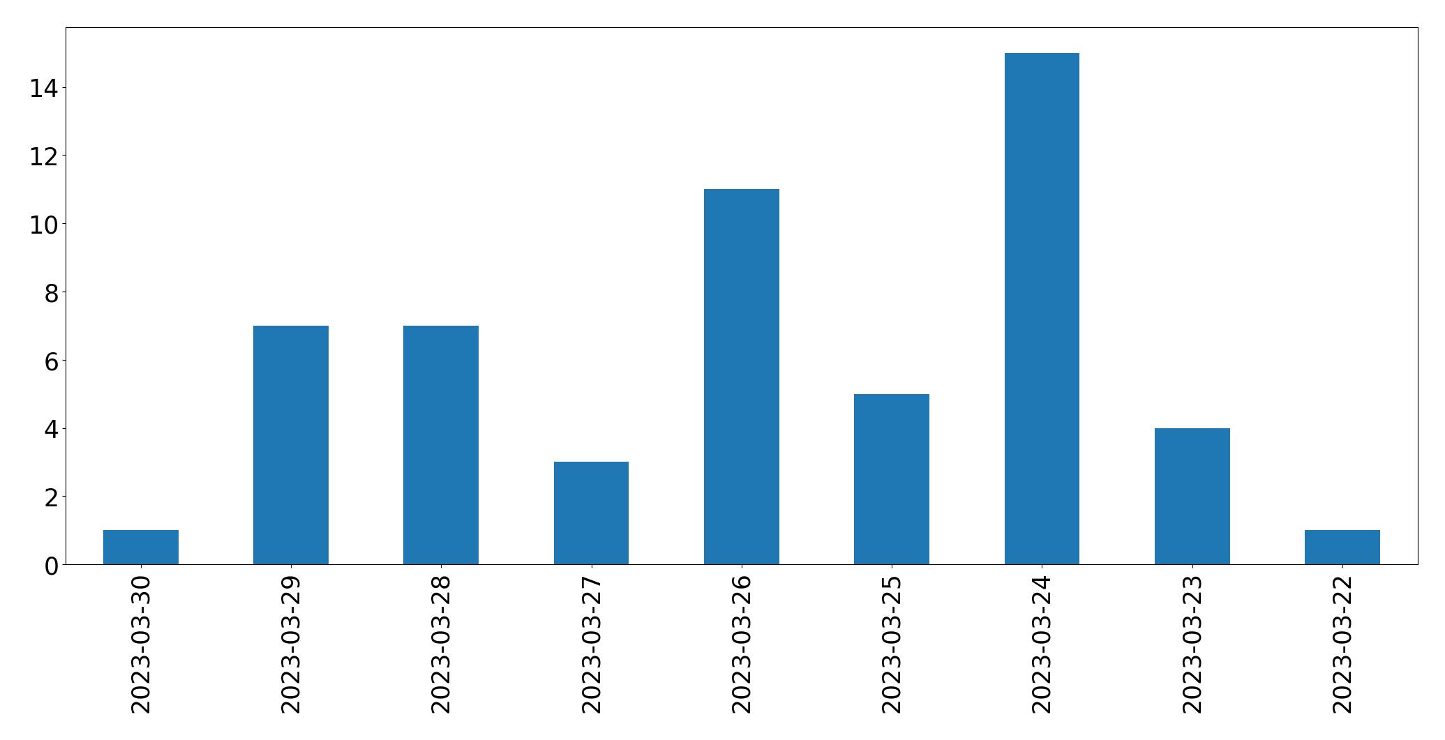 مخطط التغريدات اليومية