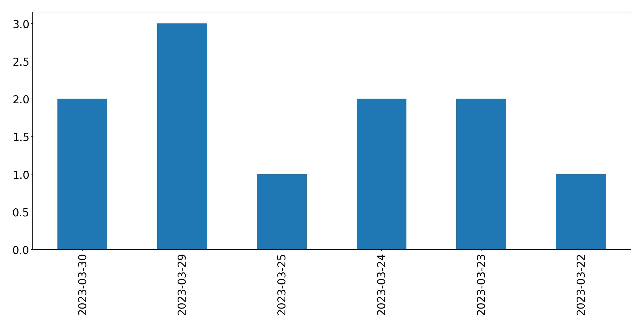 Gráfico de tweets por dia
