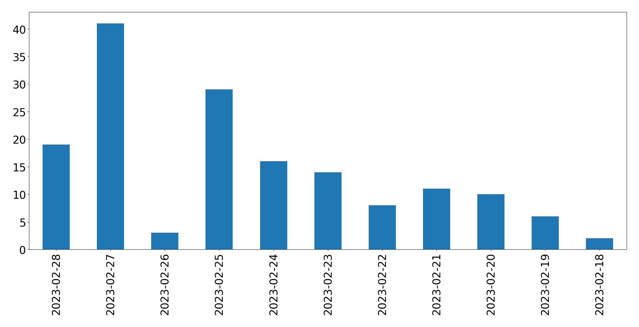 Tweets per day chart