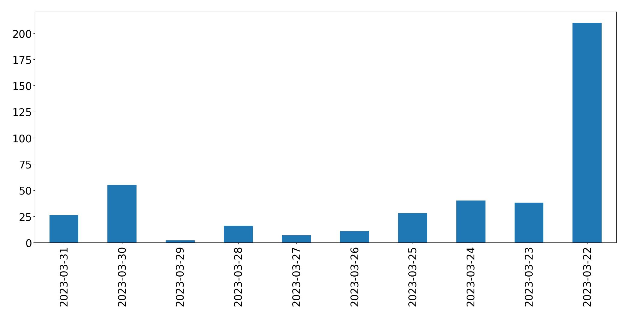 Gráfico de tweets por dia