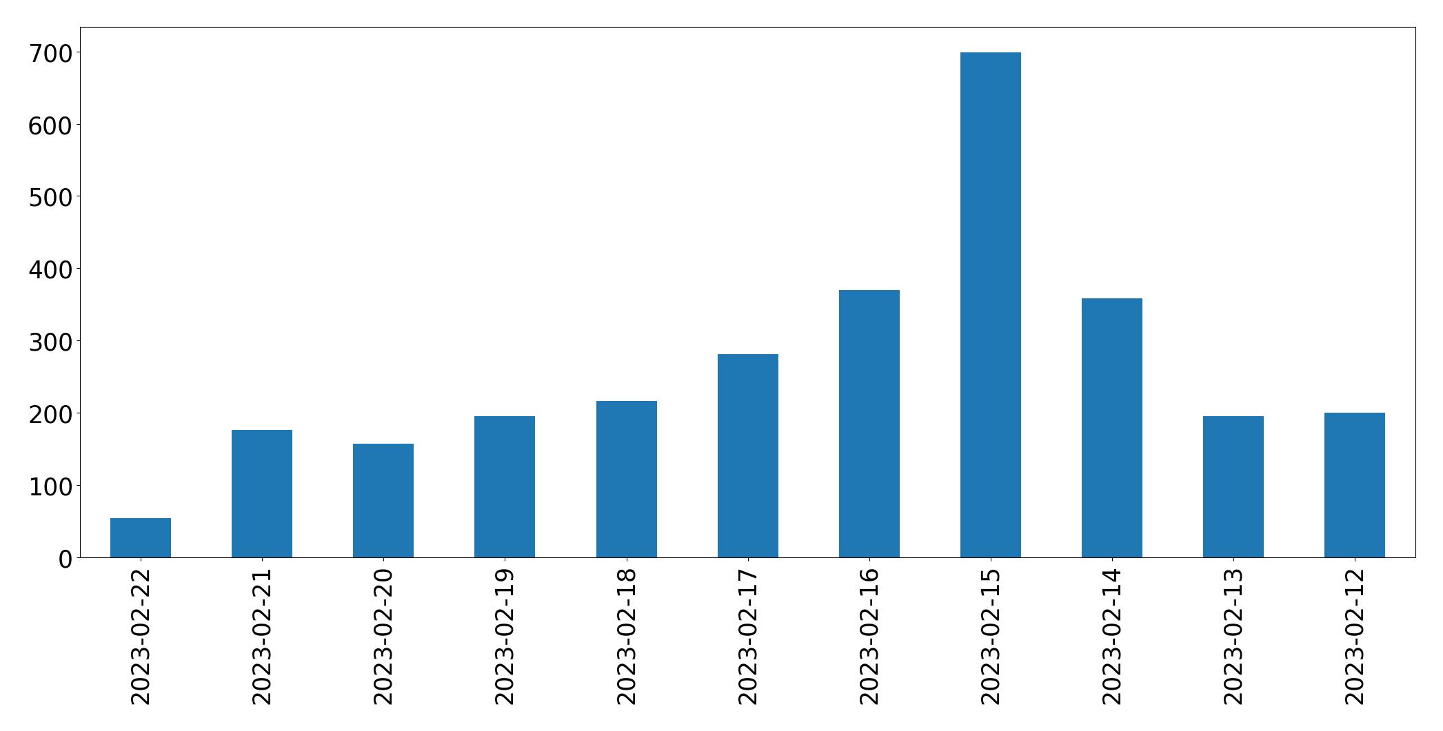 Gráfico de tweets por dia