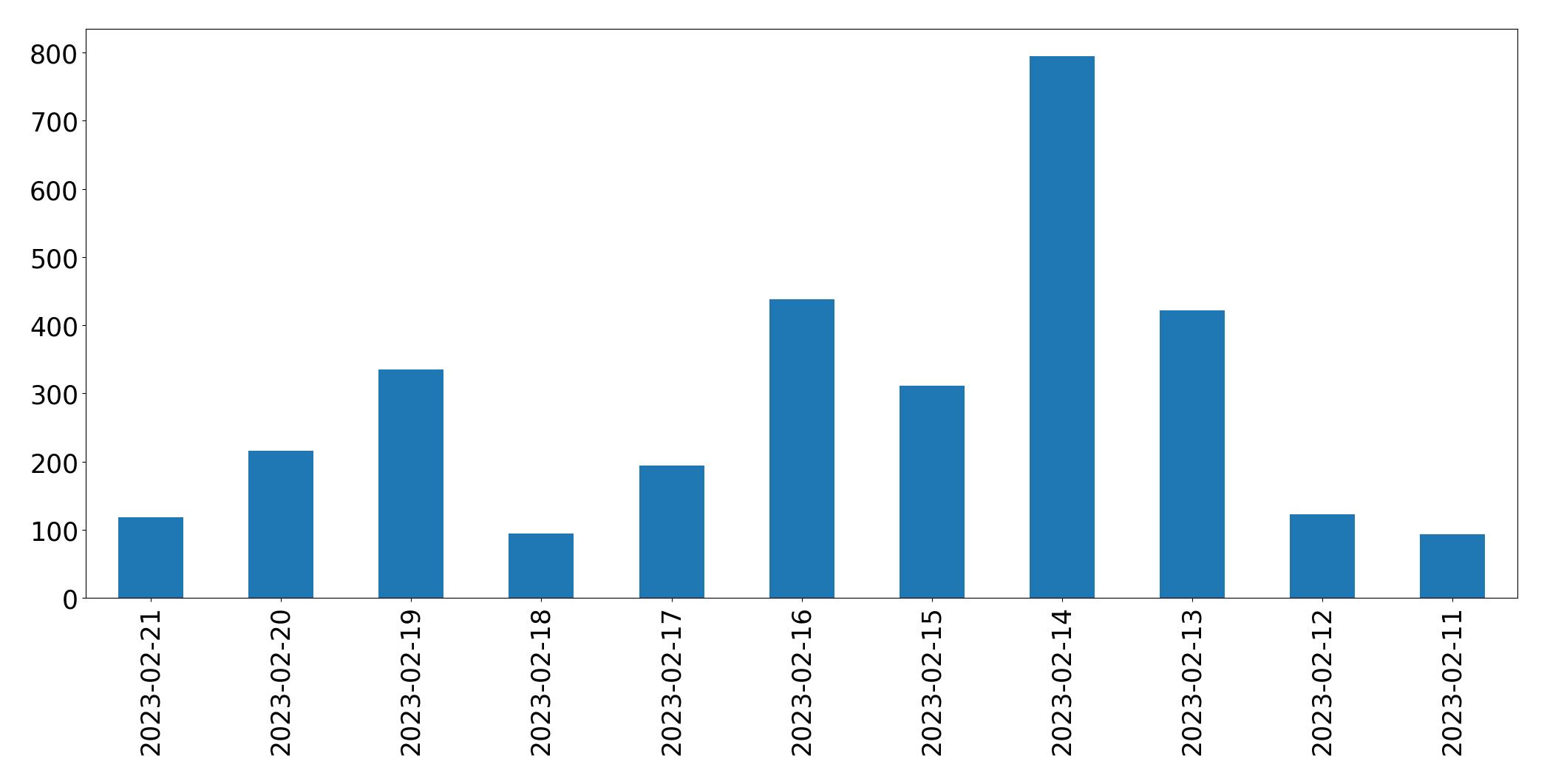 Gráfico de tweets por dia