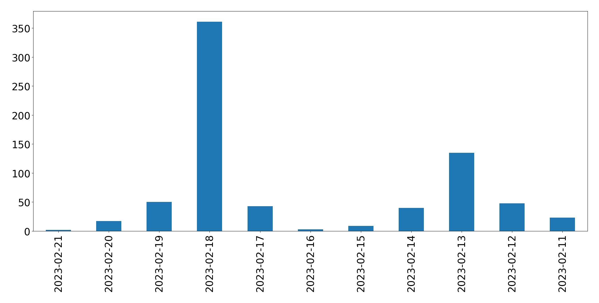 Gráfico de tweets por dia