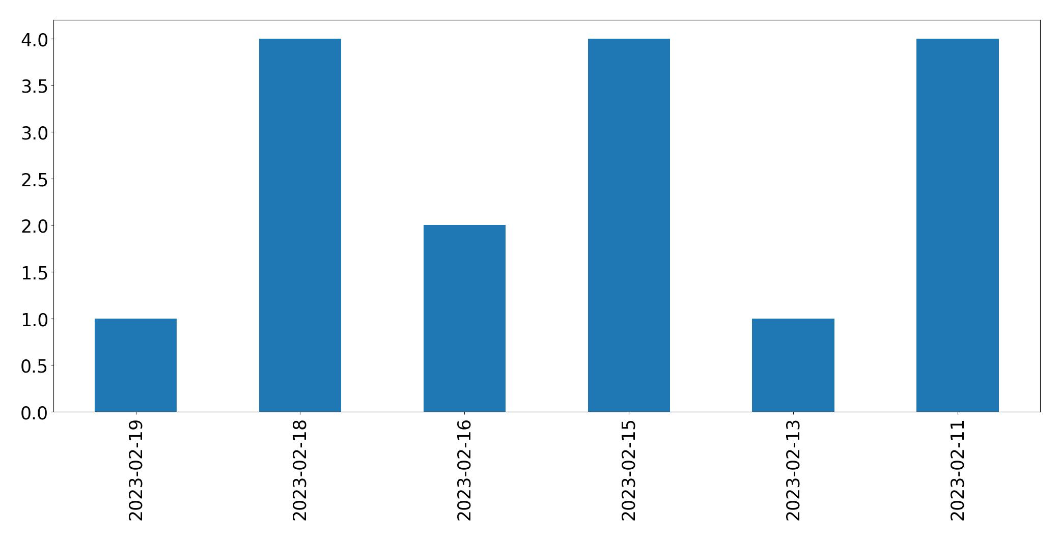 Grafik tweet per hari