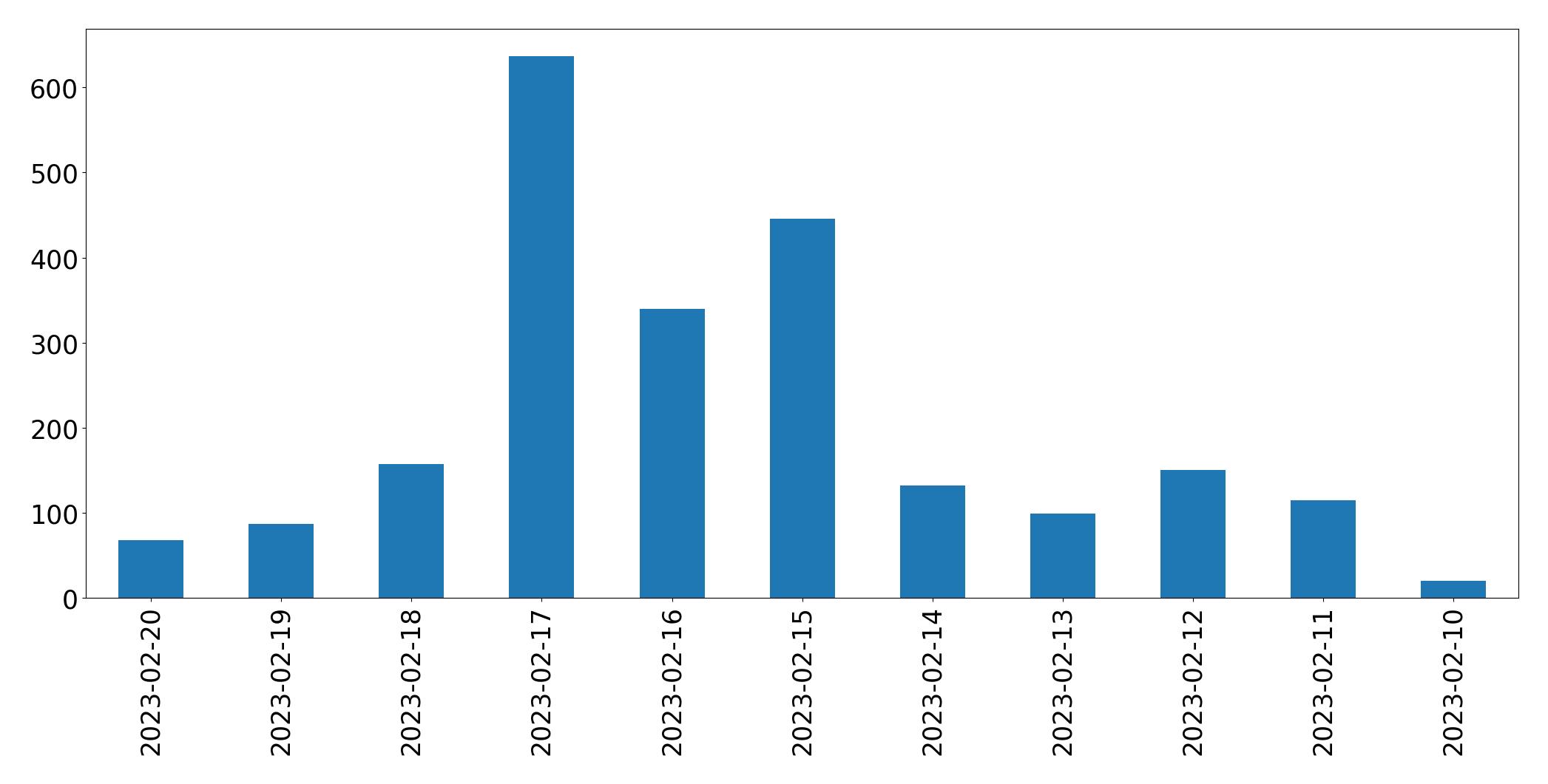 Gráfico de tweets por dia