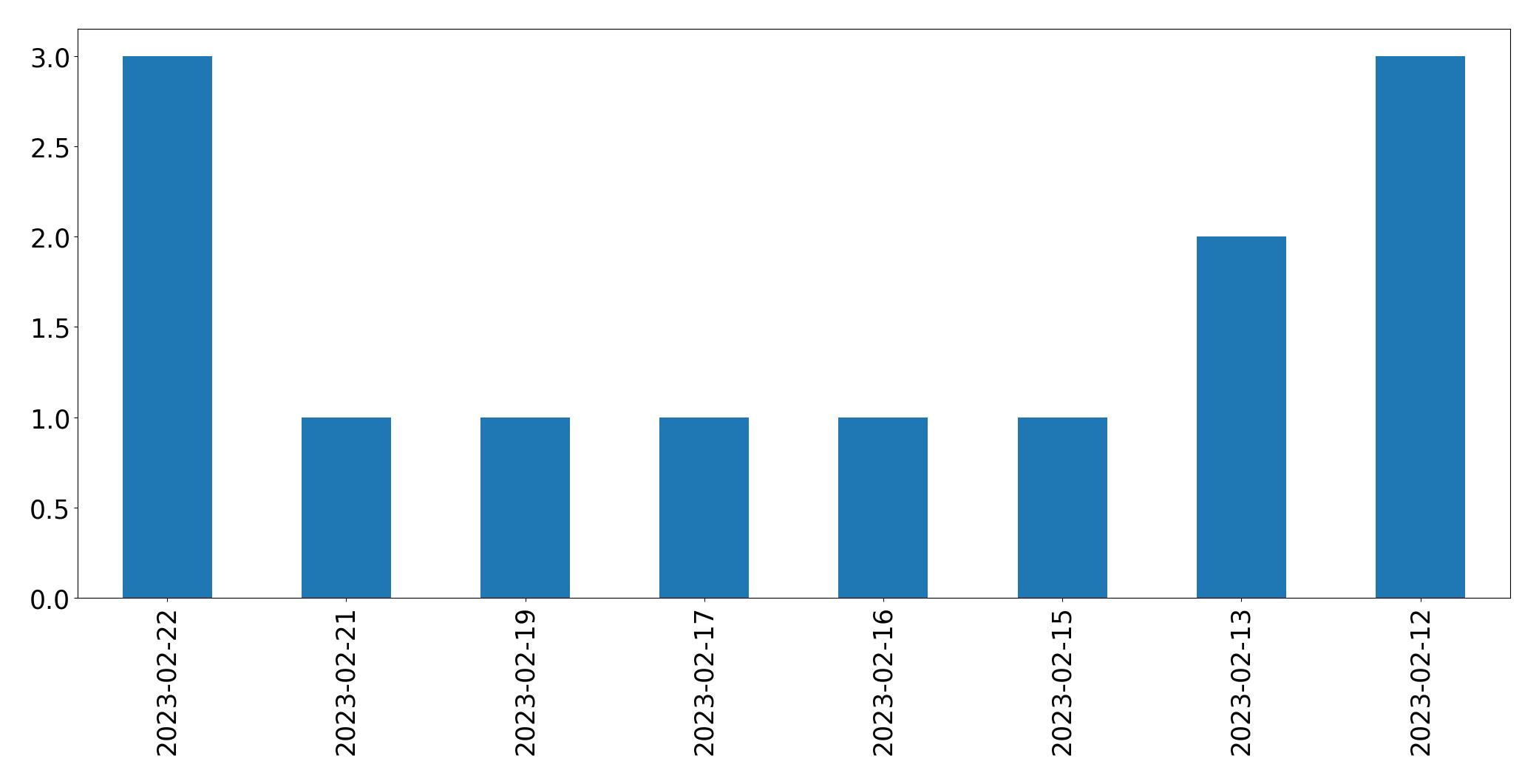 Gunluk tweet grafigi