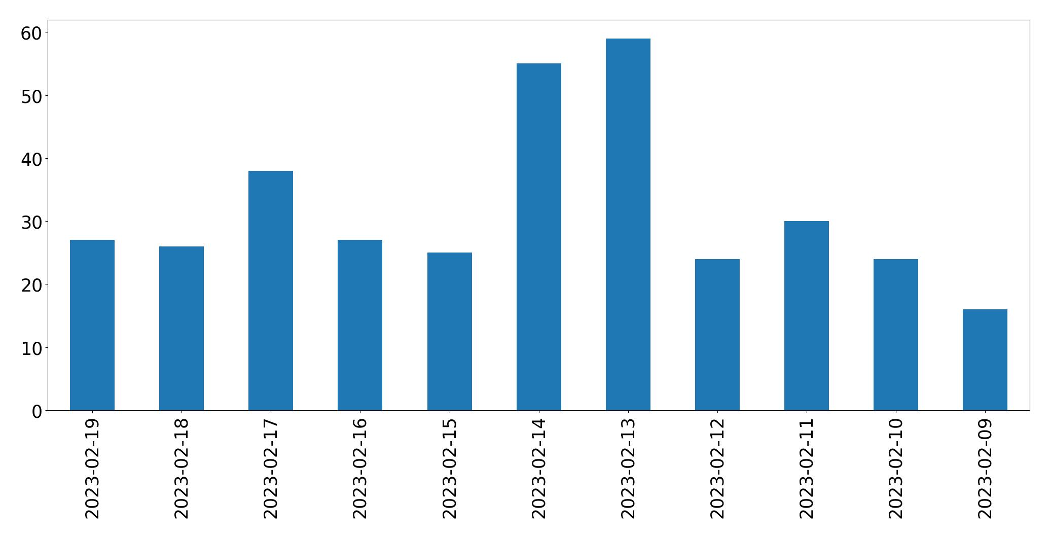 Grafik tweet per hari