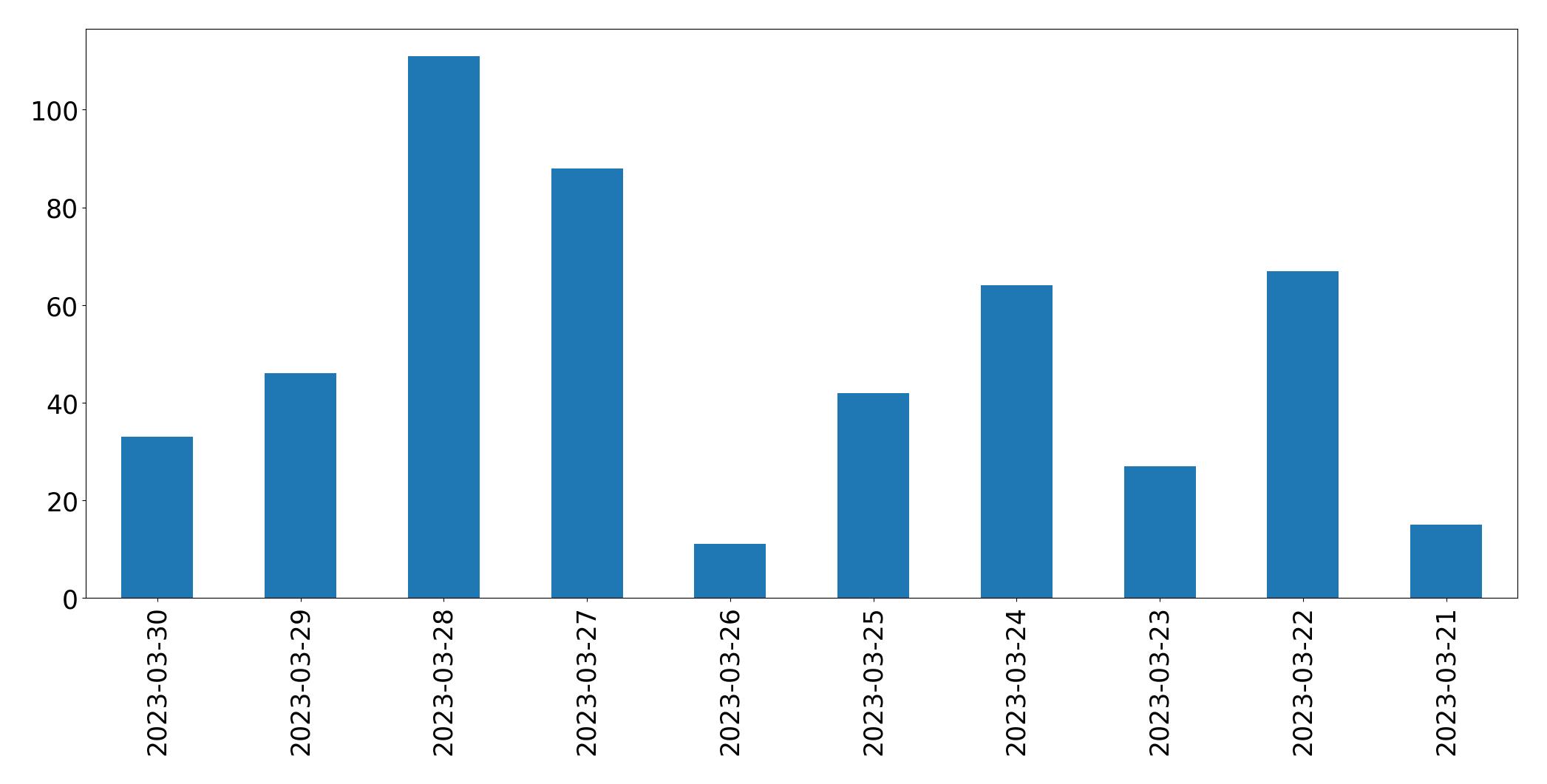 Gráfico de tweets por dia