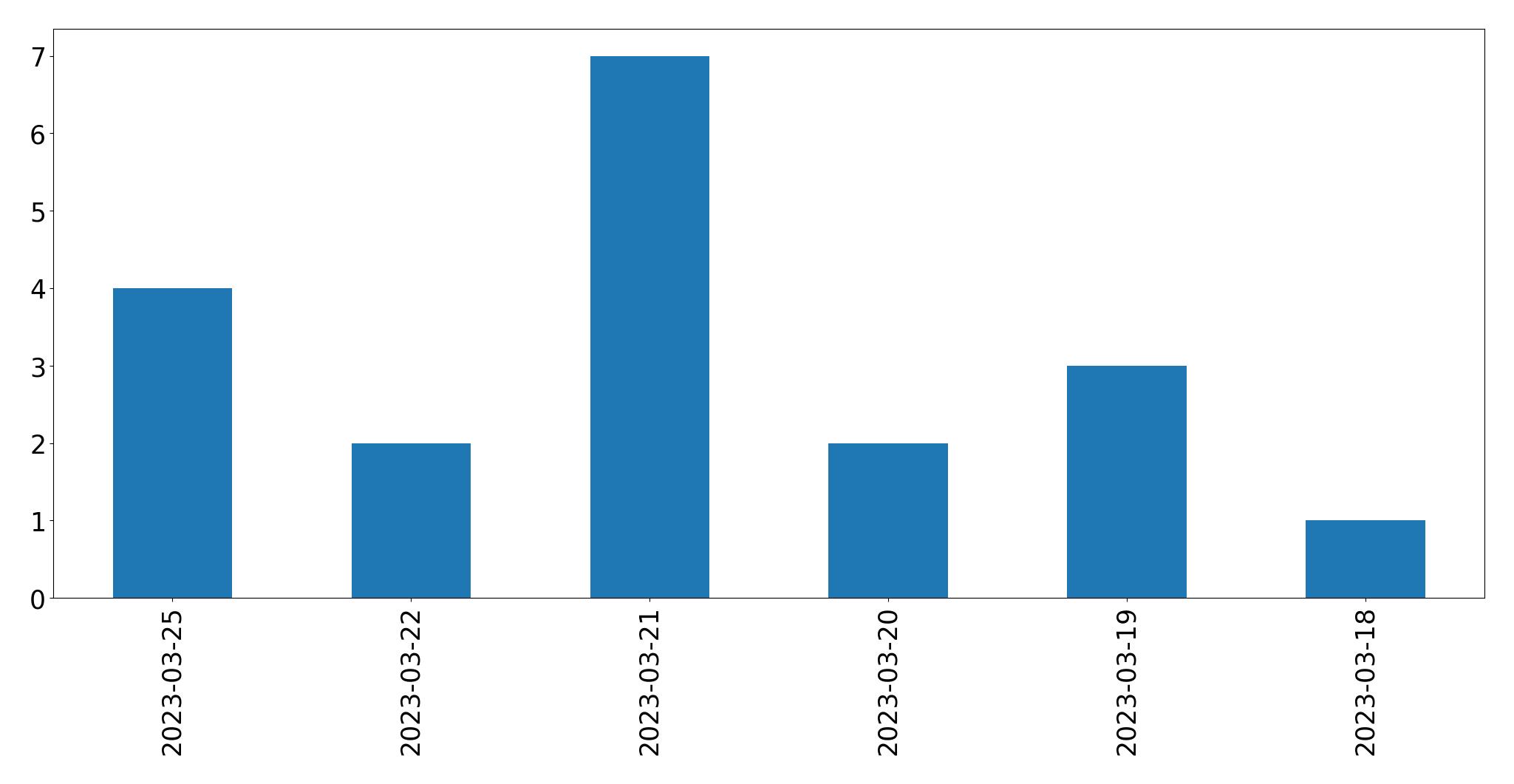 Gráfico de tweets por dia