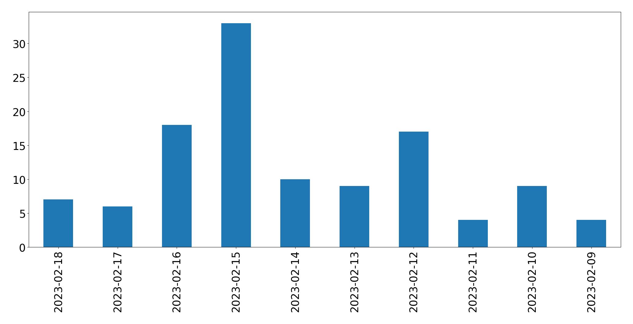Gráfico de tweets por dia
