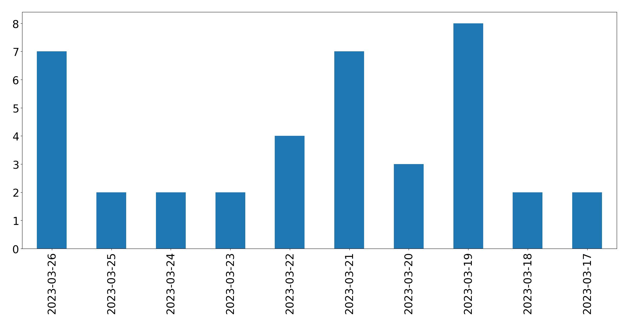 Gráfico de tweets por dia