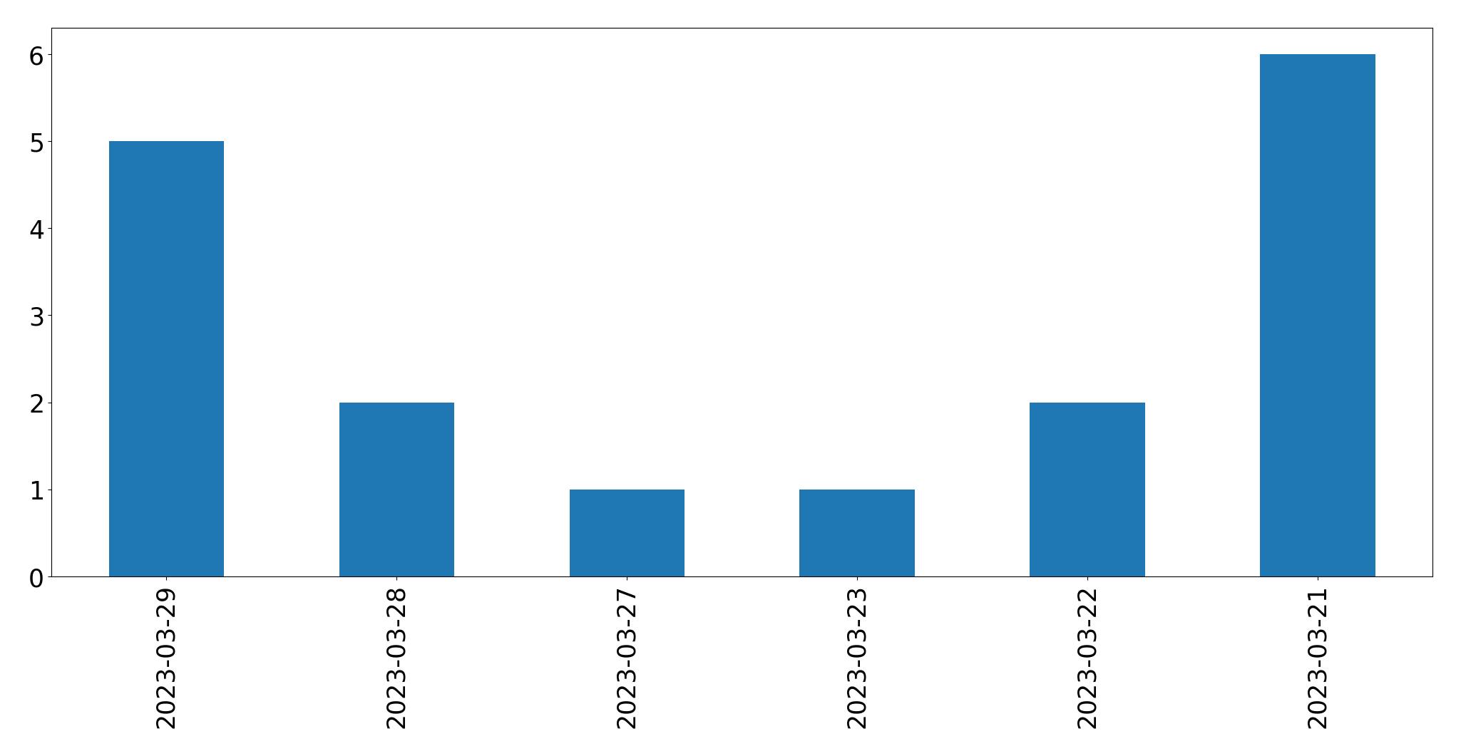 Gráfico de tweets por dia