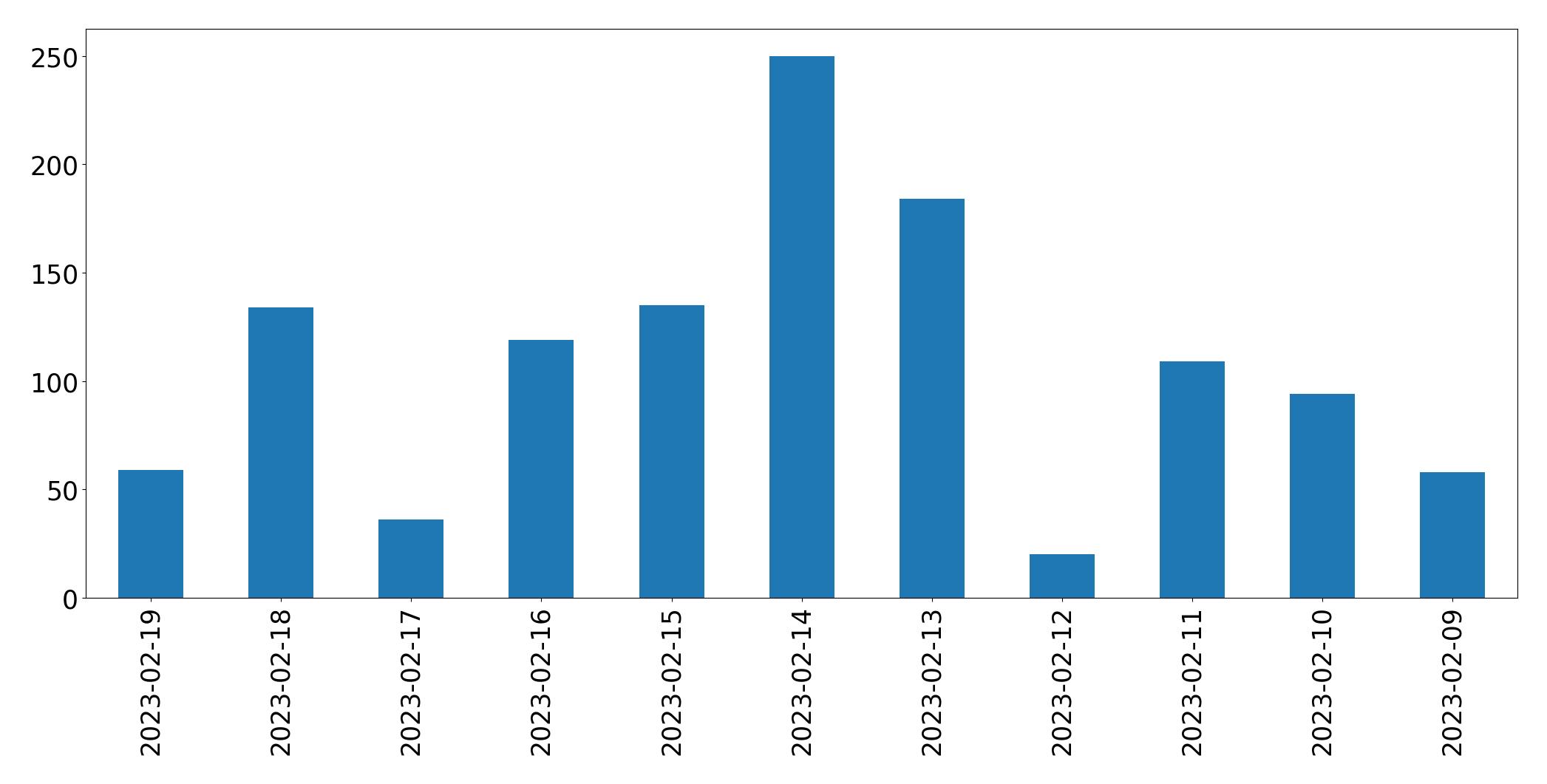 Gráfico de tweets por dia