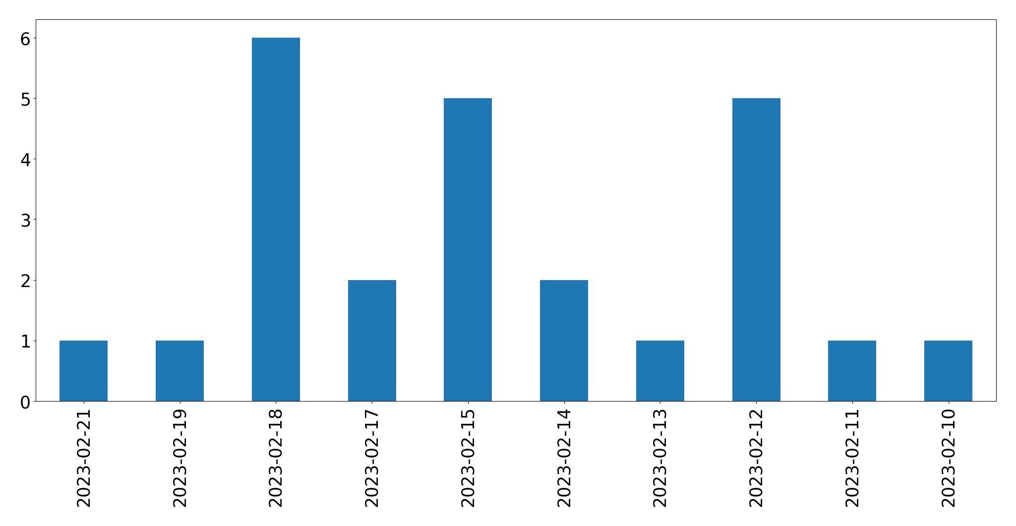 Gráfico de tweets por dia