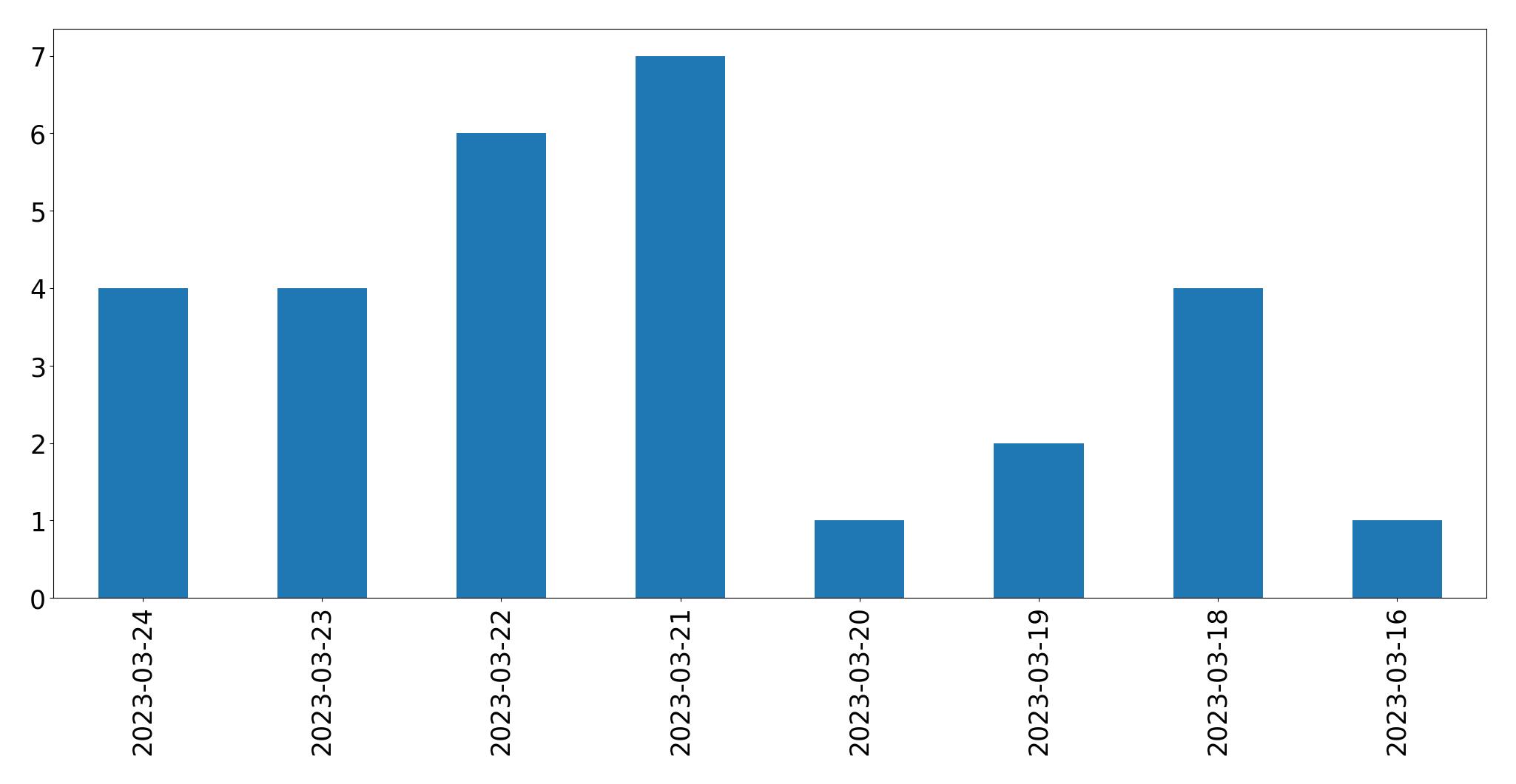 Tweets per day chart