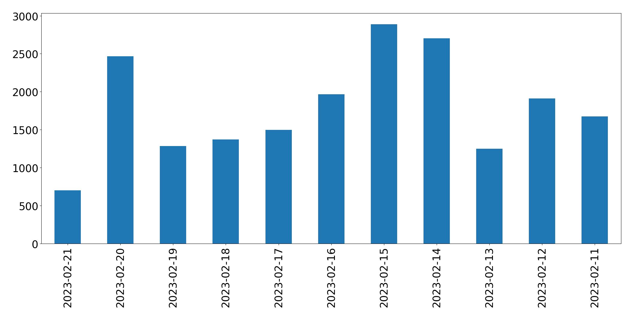 Gráfico de tweets por dia