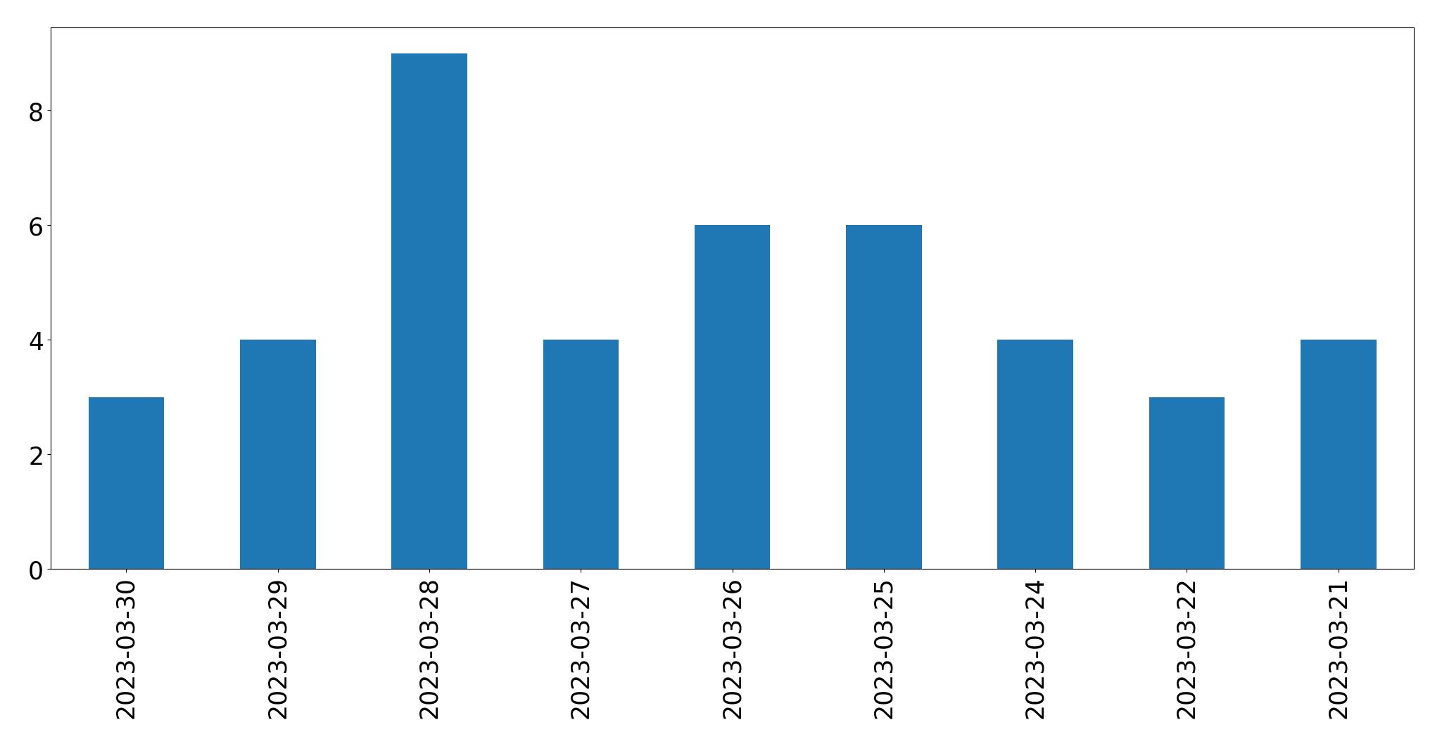 Gráfico de tweets por dia
