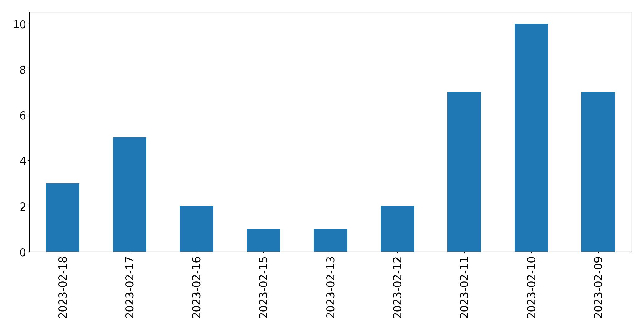 Gráfico de tweets por dia