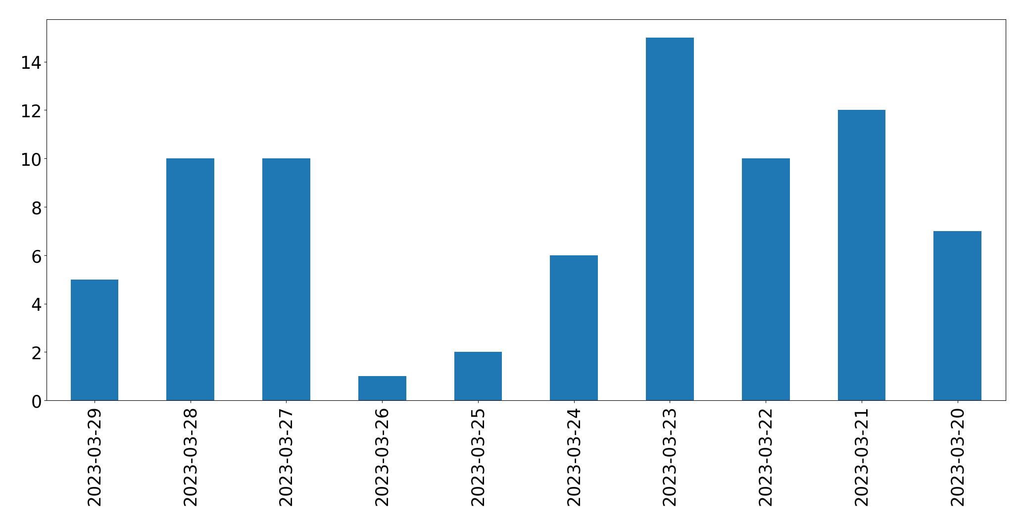 Gráfico de tweets por dia