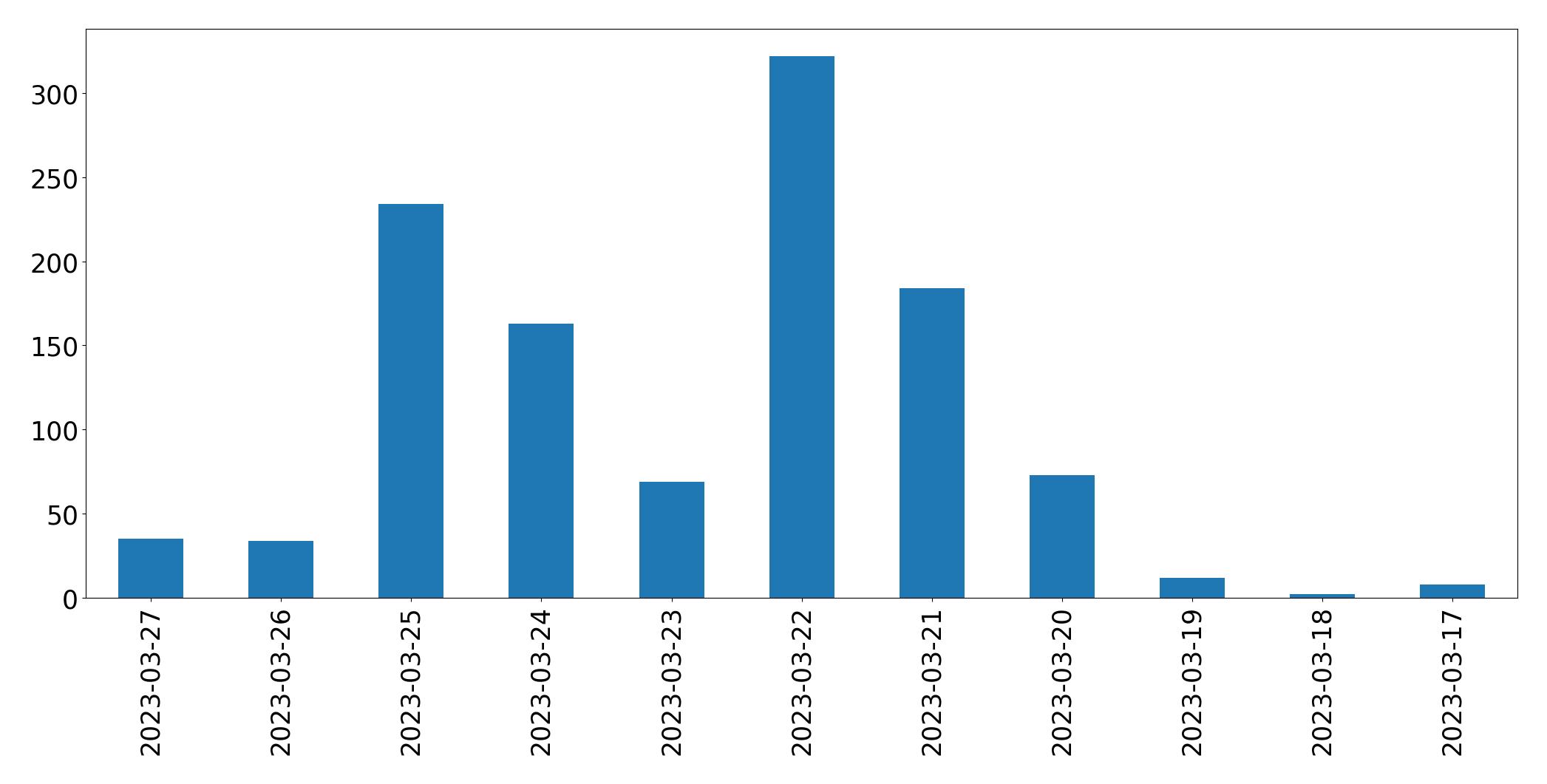 Gráfico de tweets por dia