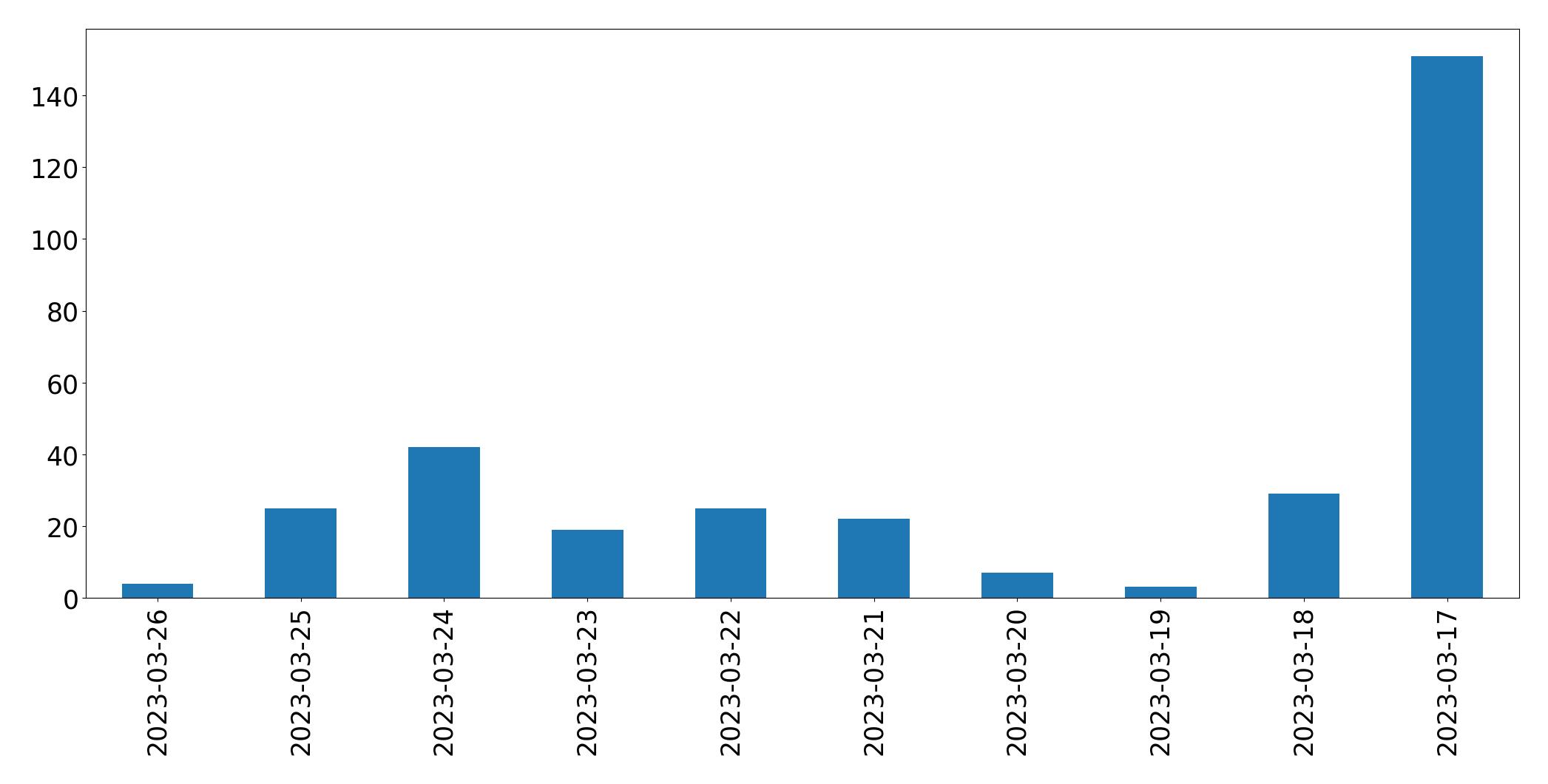 مخطط التغريدات اليومية